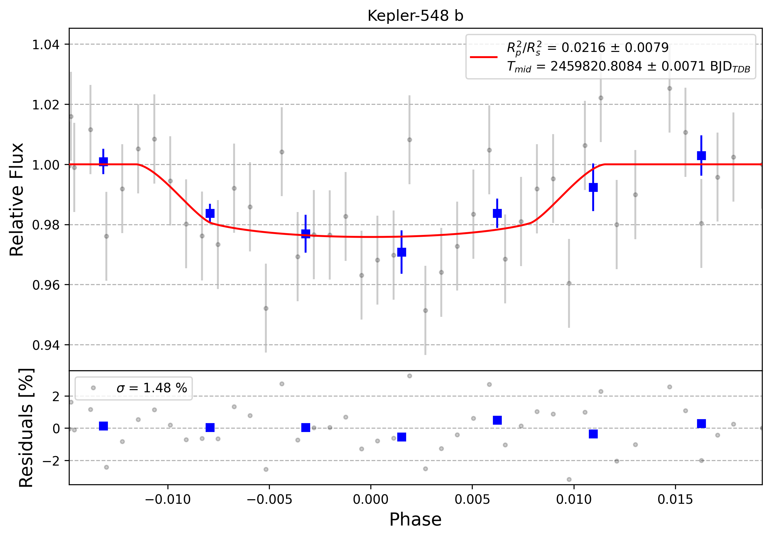 Light curve chart for 0001874