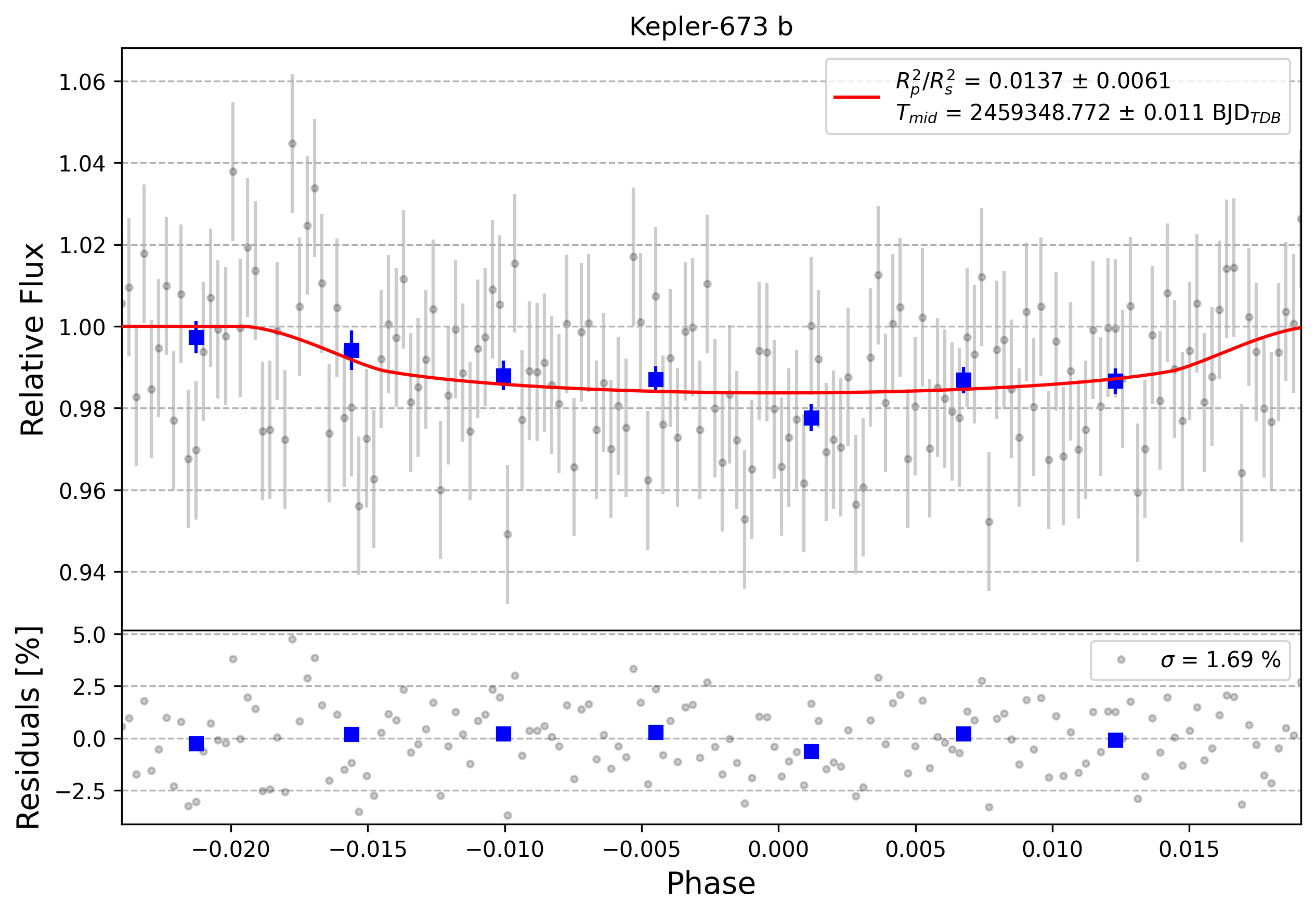 Light curve chart for 0000770
