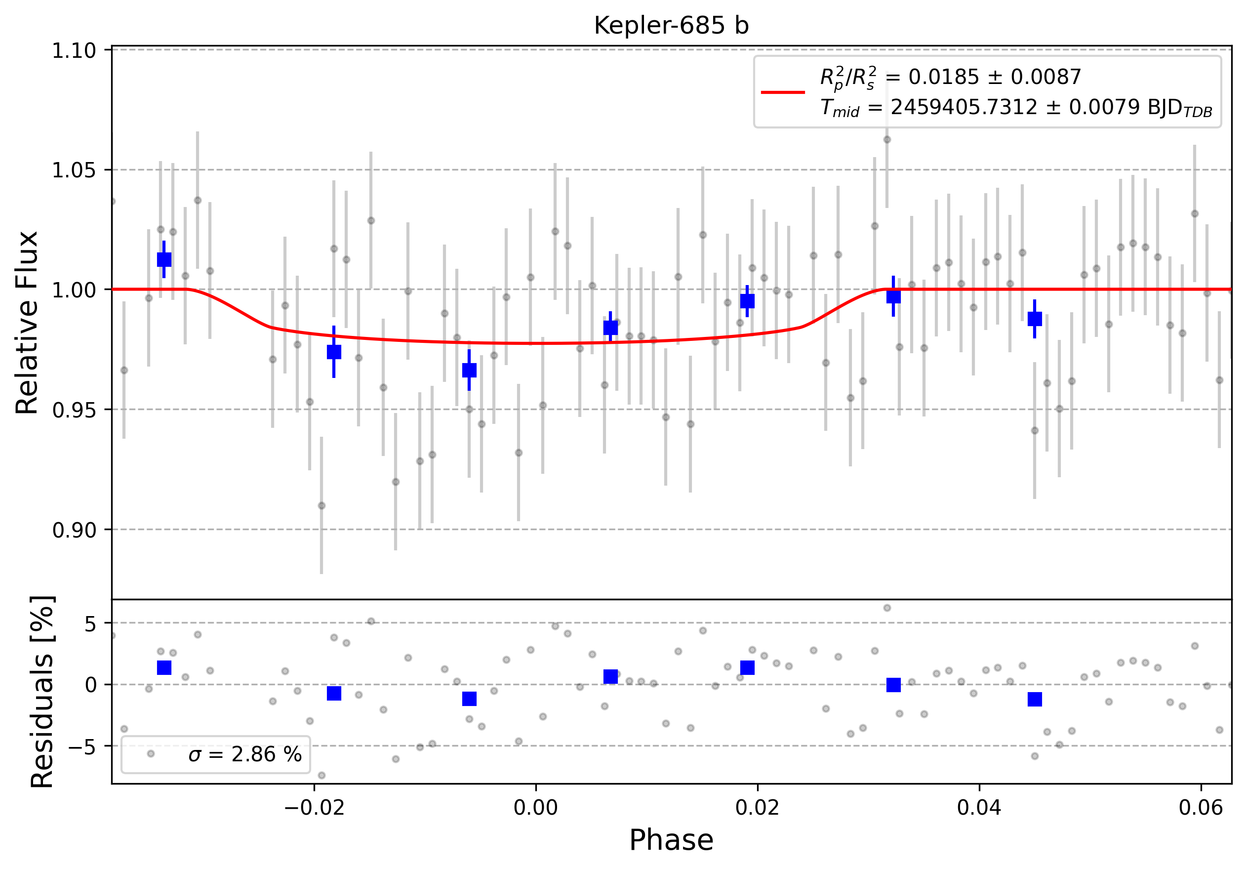 Light curve chart for 0000751