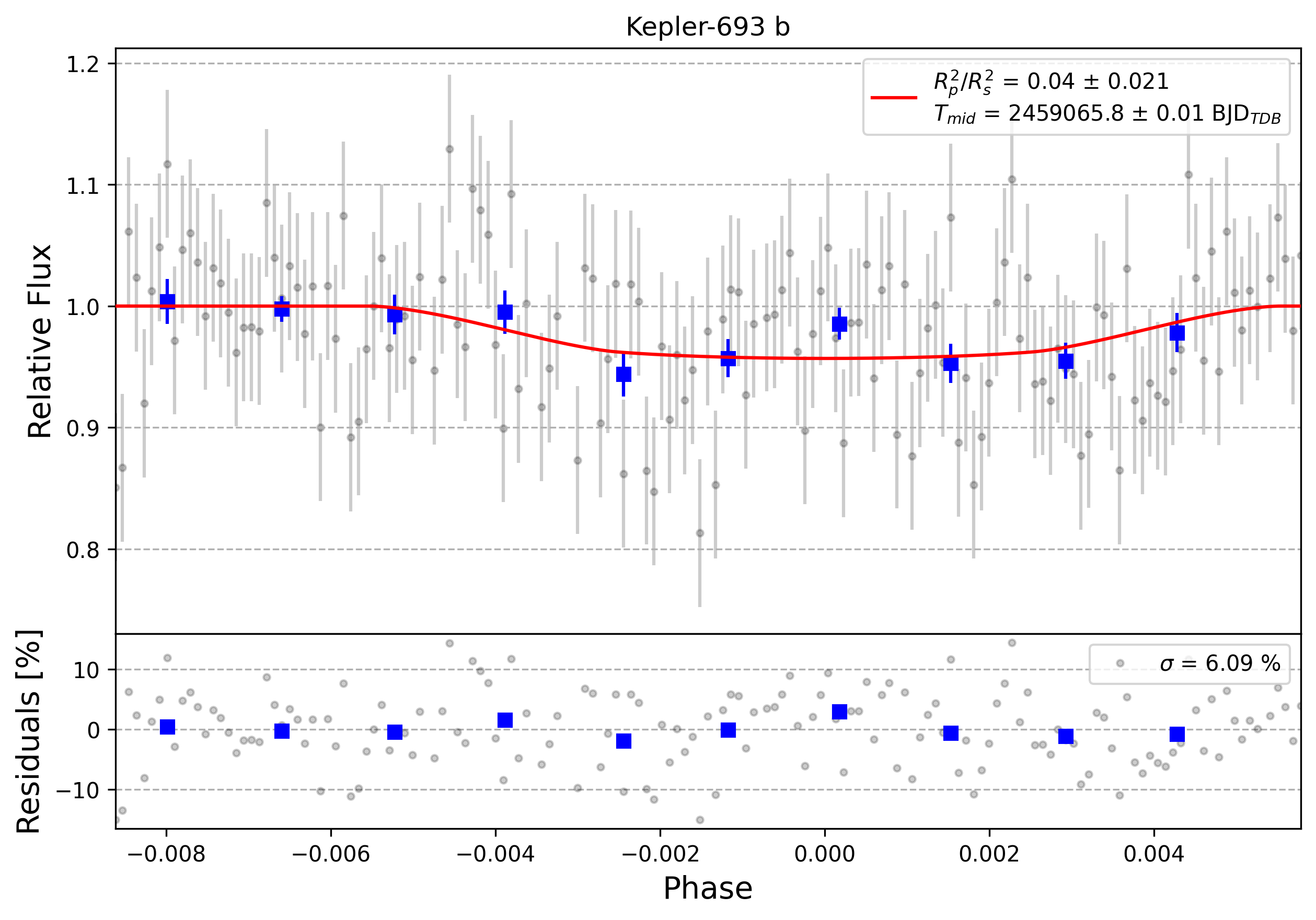 Light curve chart for 0000405