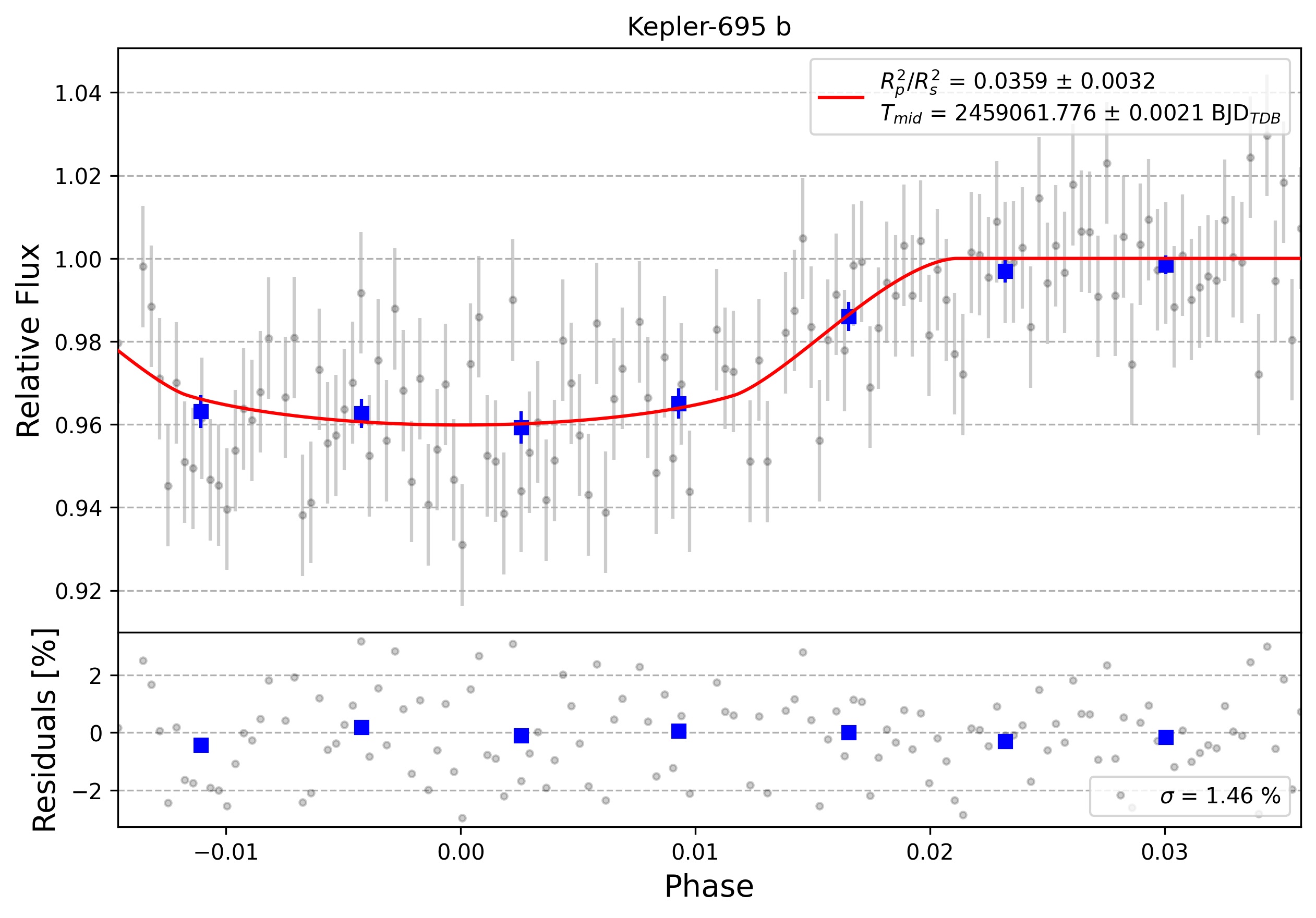 Light curve chart for 0000396