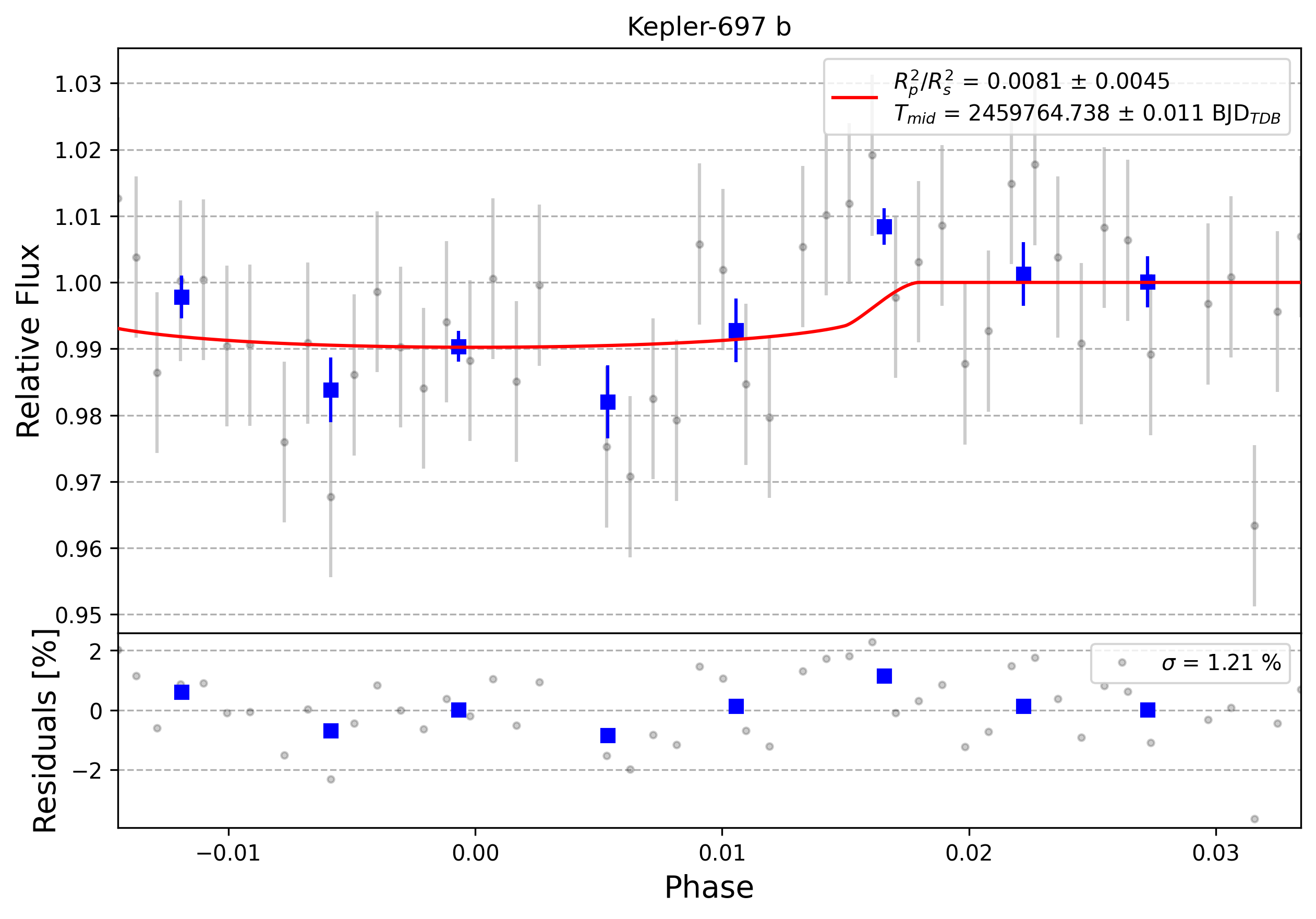 Light curve chart for 0001650