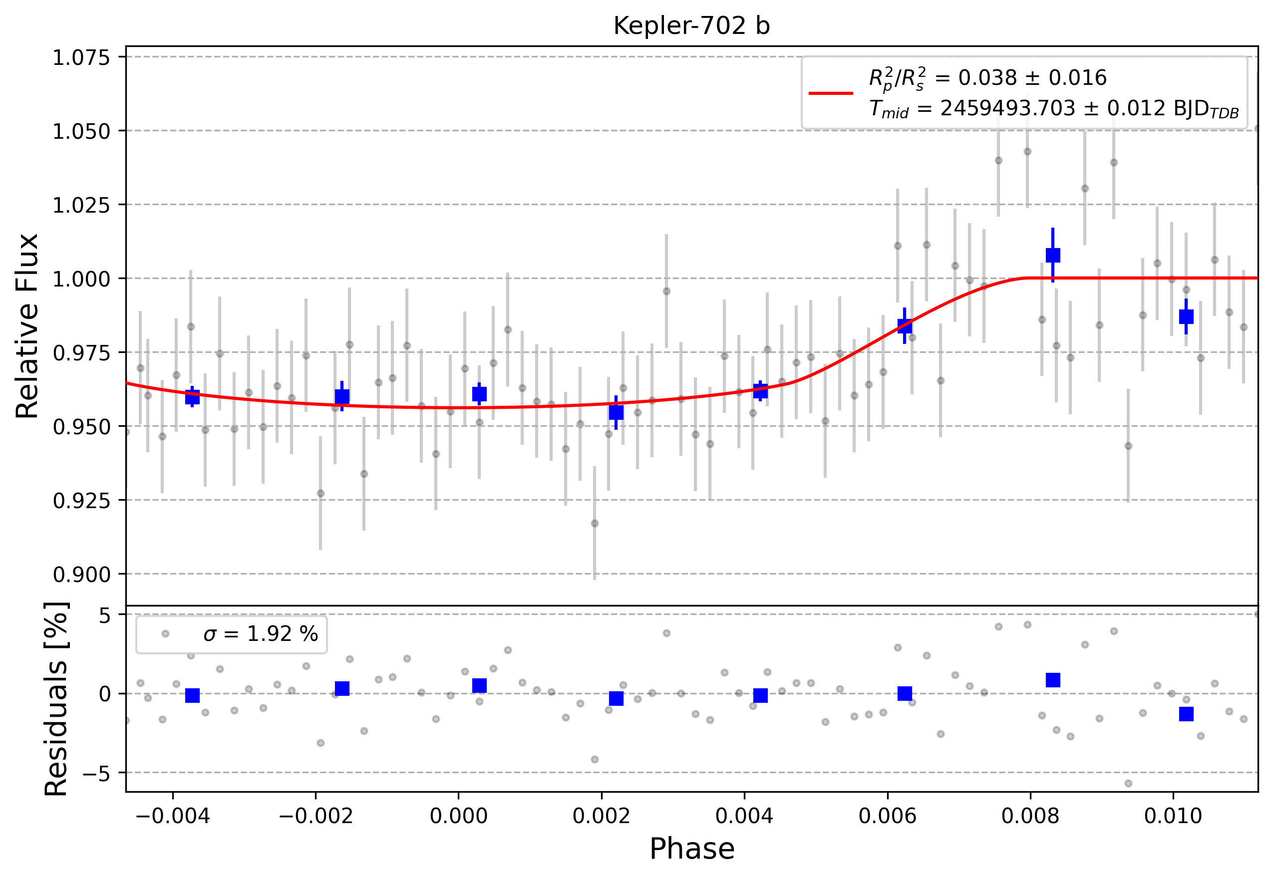 Light curve chart for 0000906
