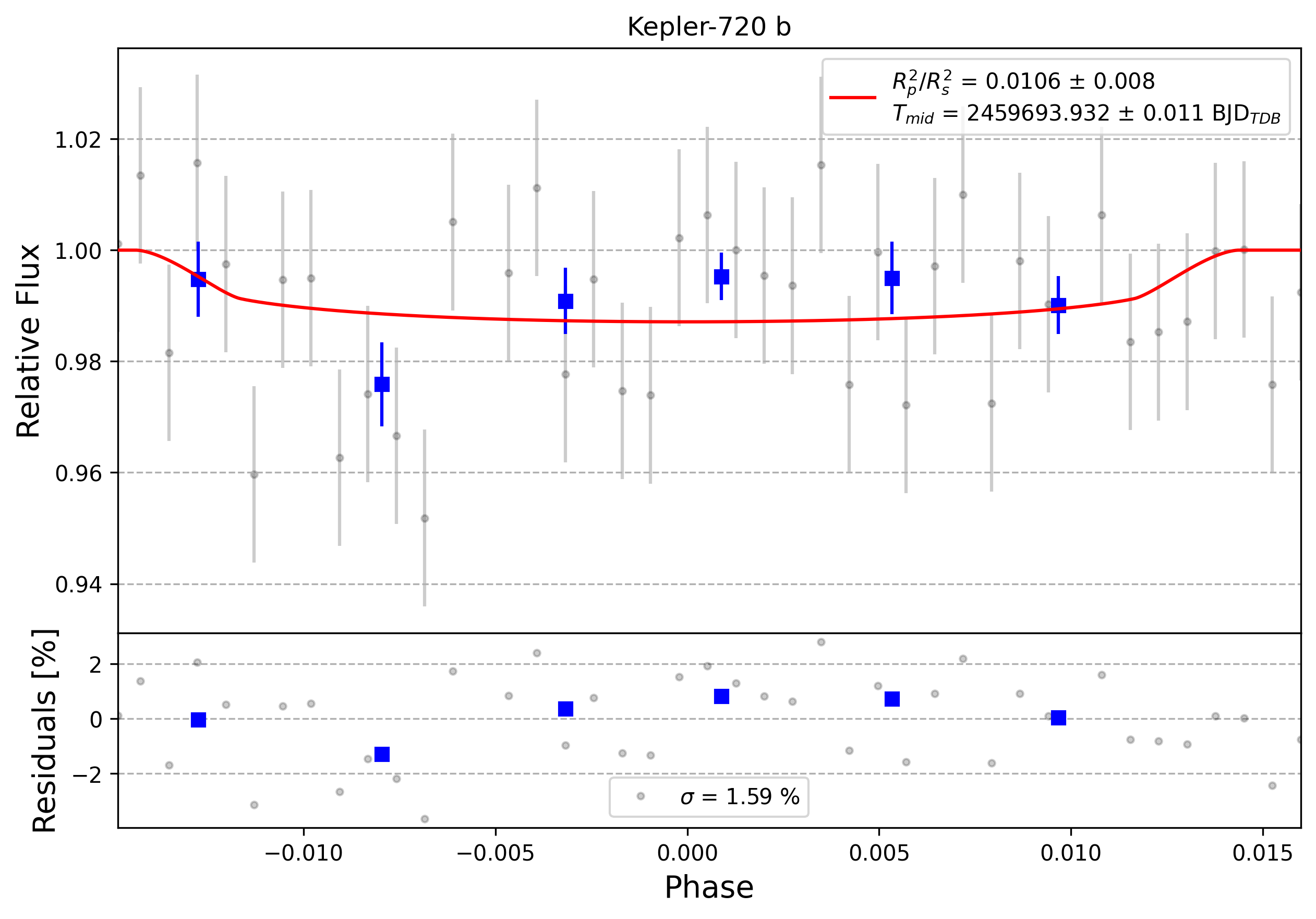 Light curve chart for 0001399