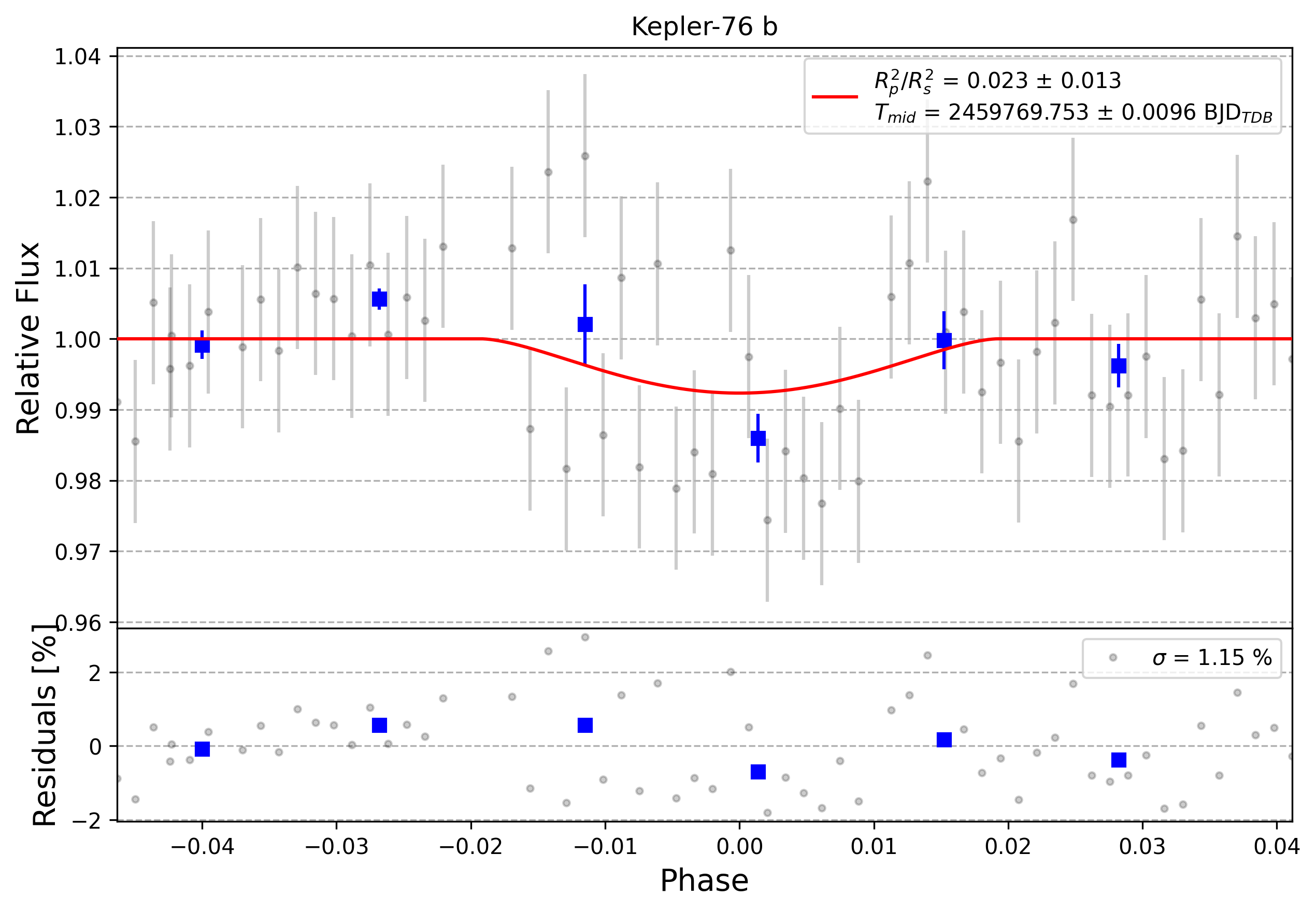 Light curve chart for 0001662