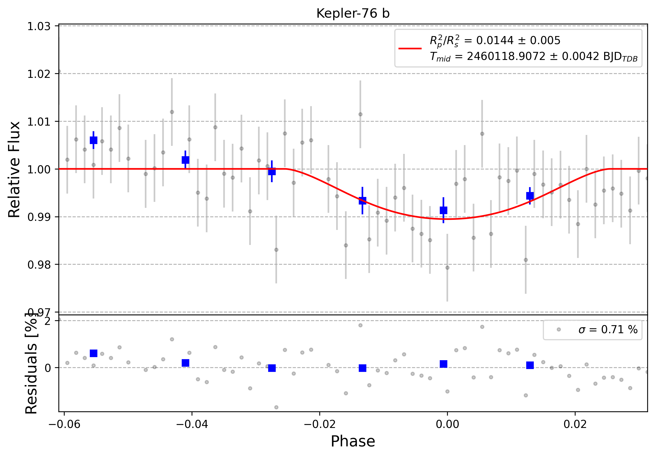 Light curve chart for 0003839