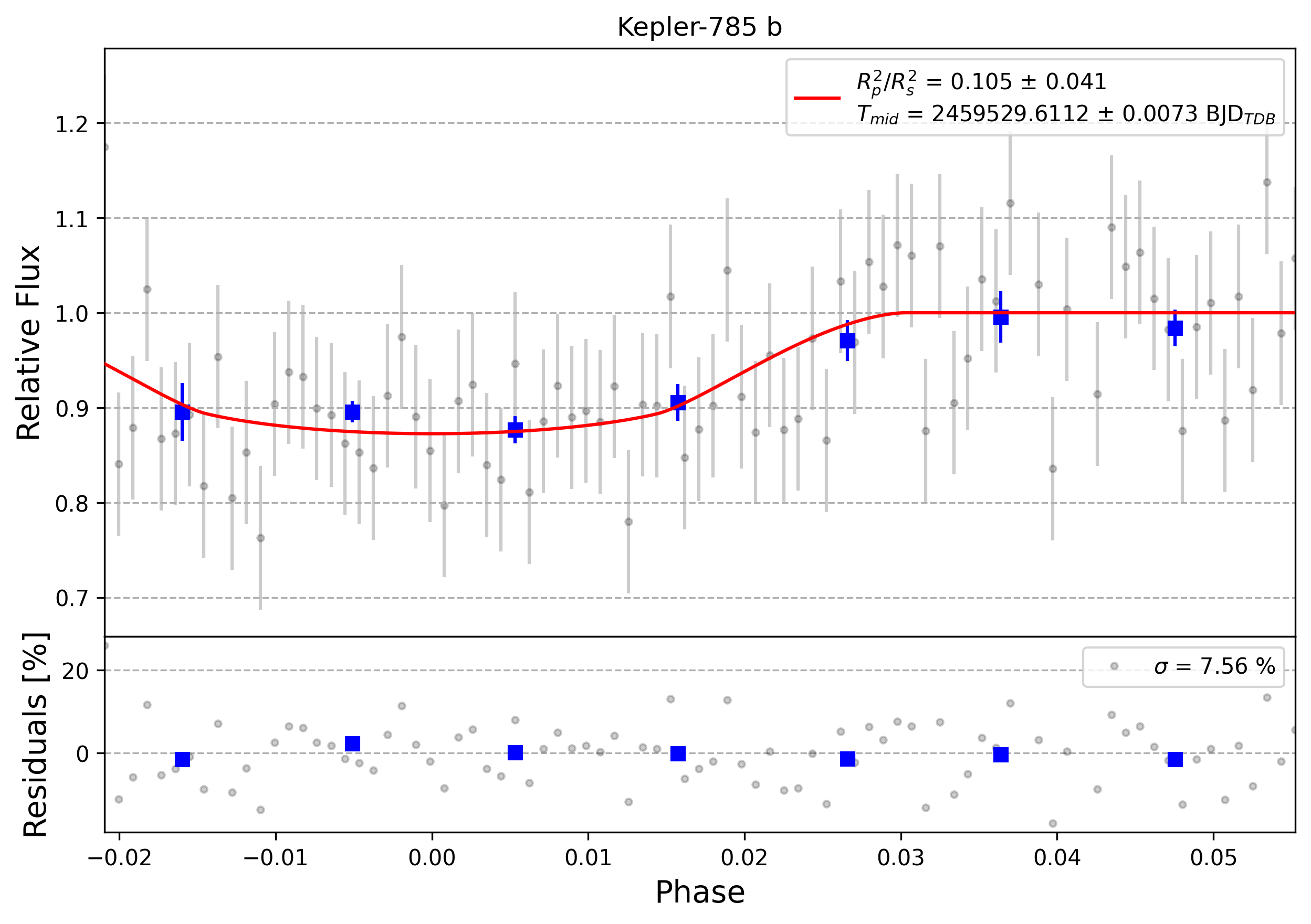 Light curve chart for 0001001