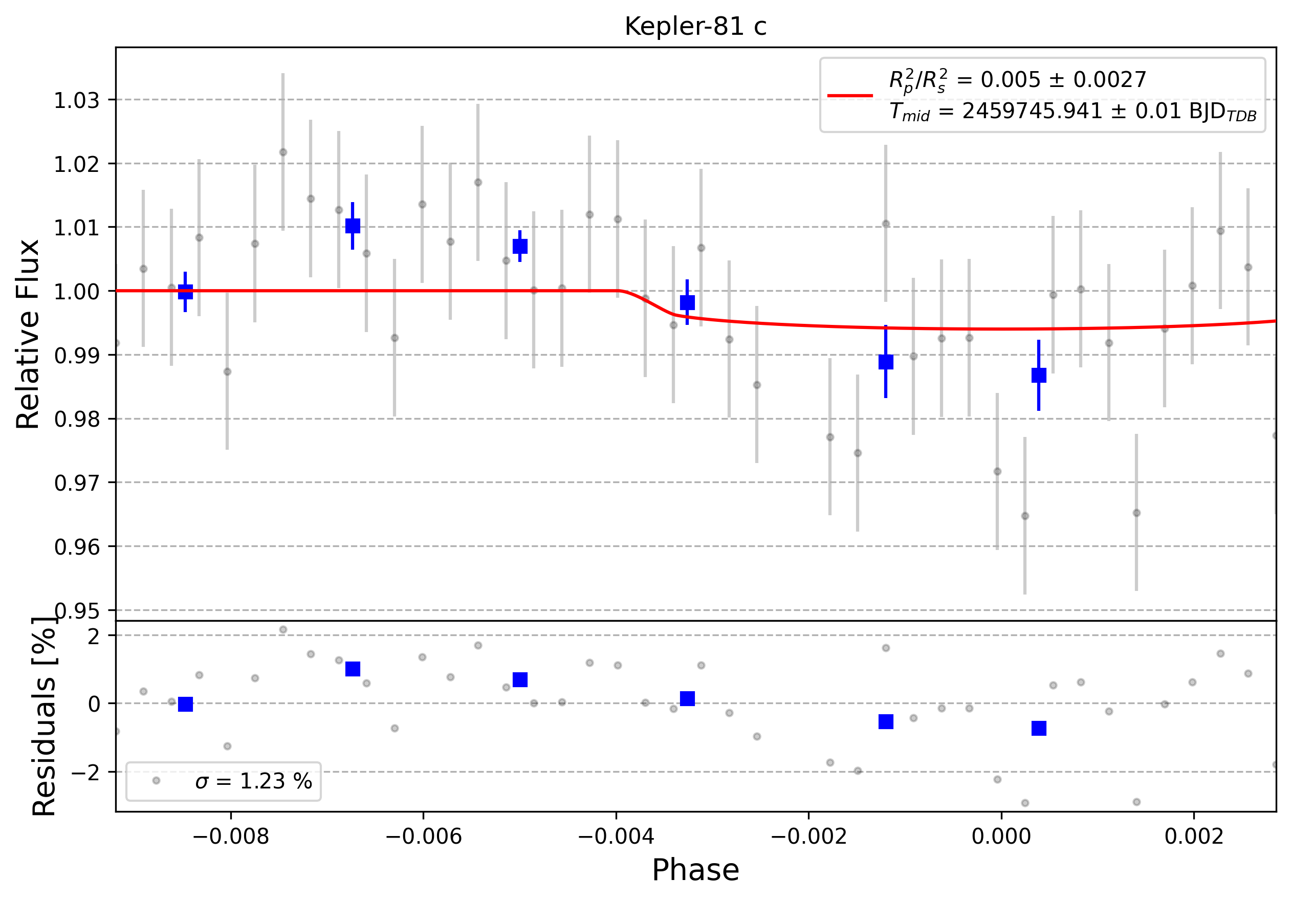 Light curve chart for 0001579
