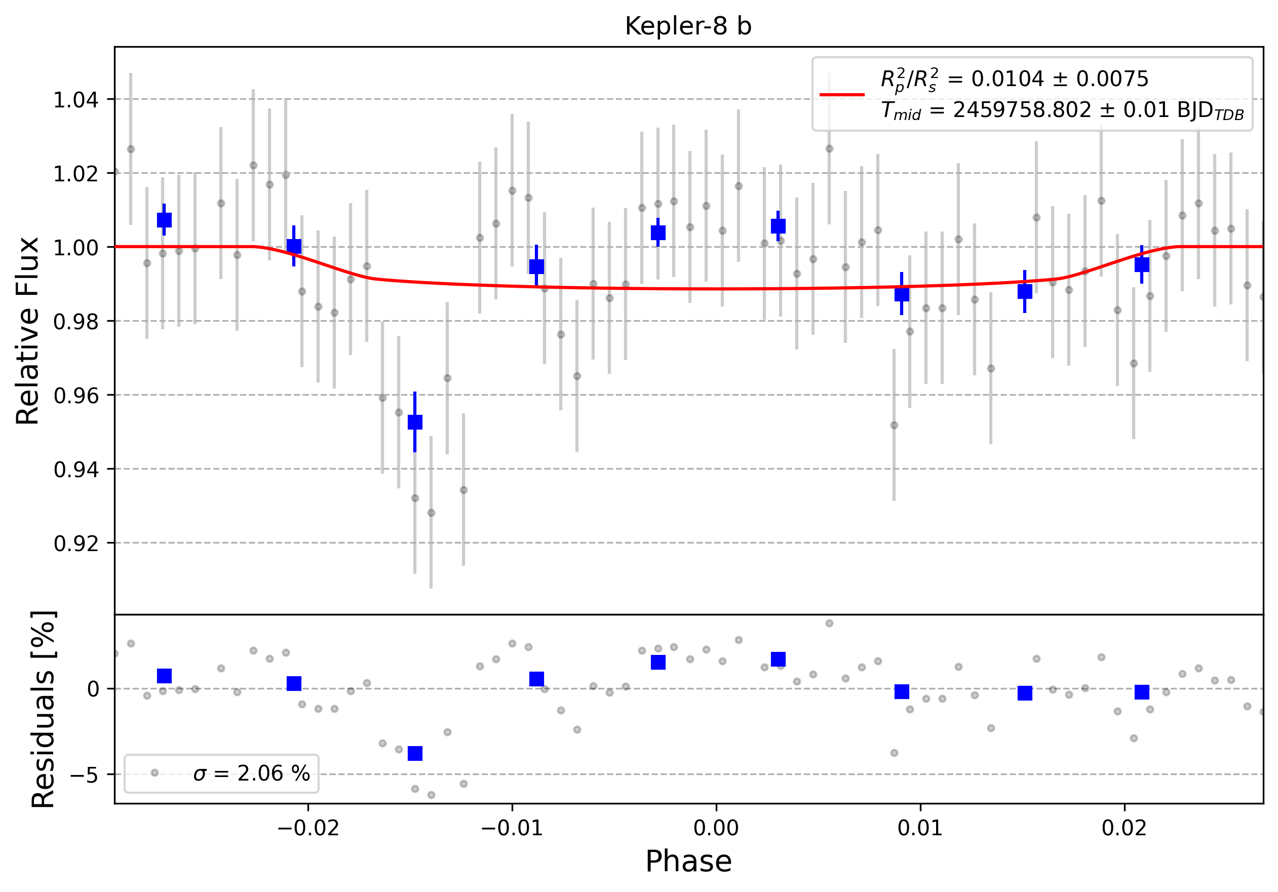 Light curve chart for 0001621