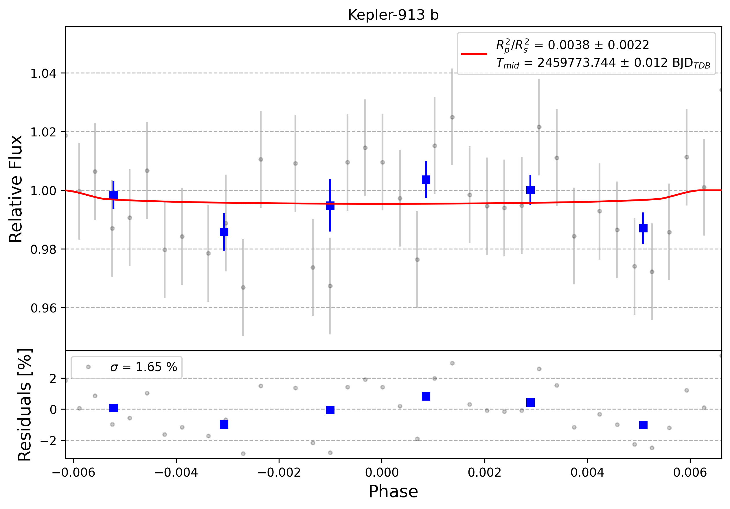 Light curve chart for 0001686