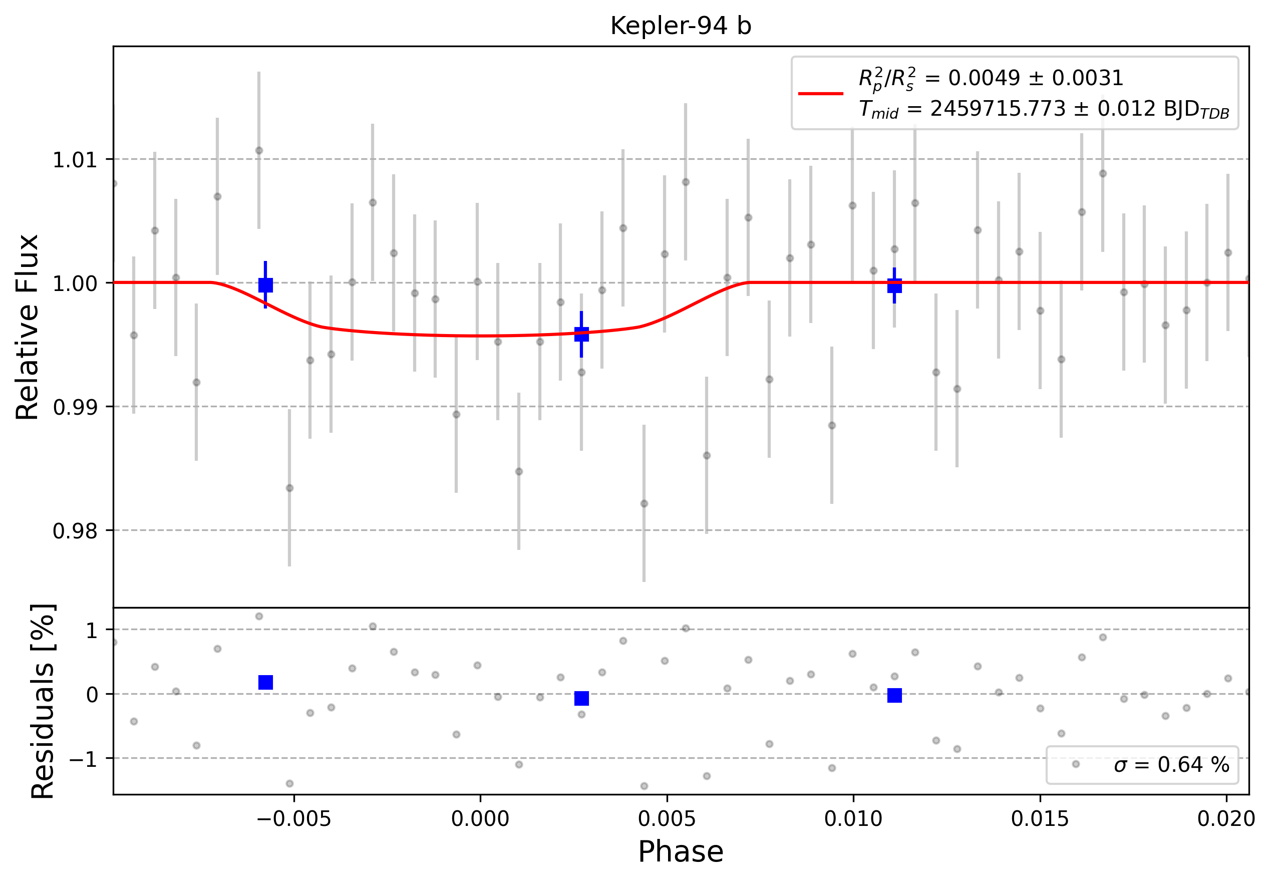Light curve chart for 0001482