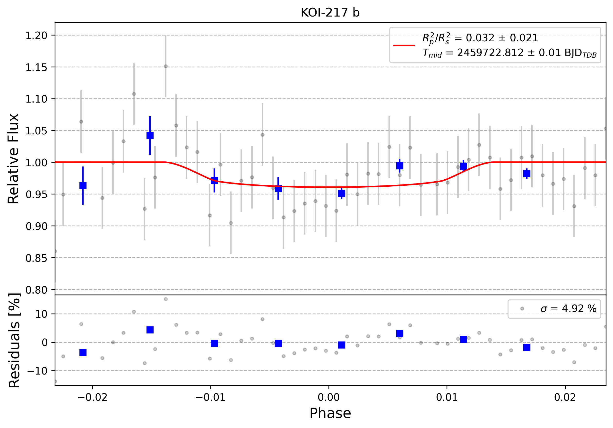 Light curve chart for 0001500