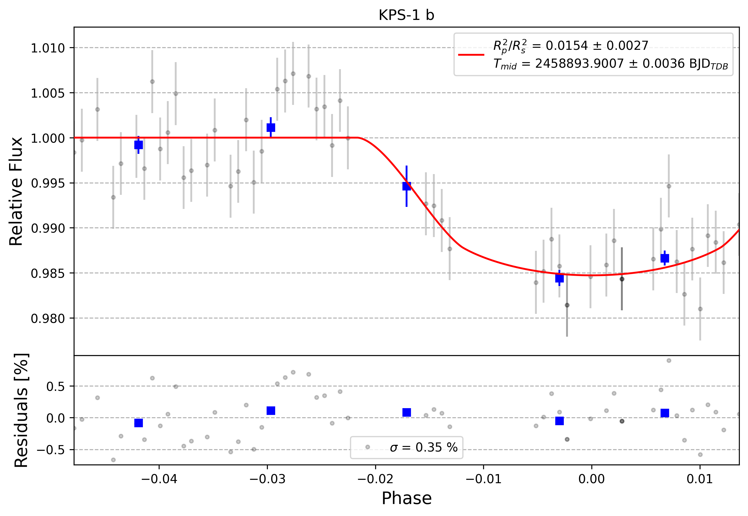 Light curve chart for 0000265