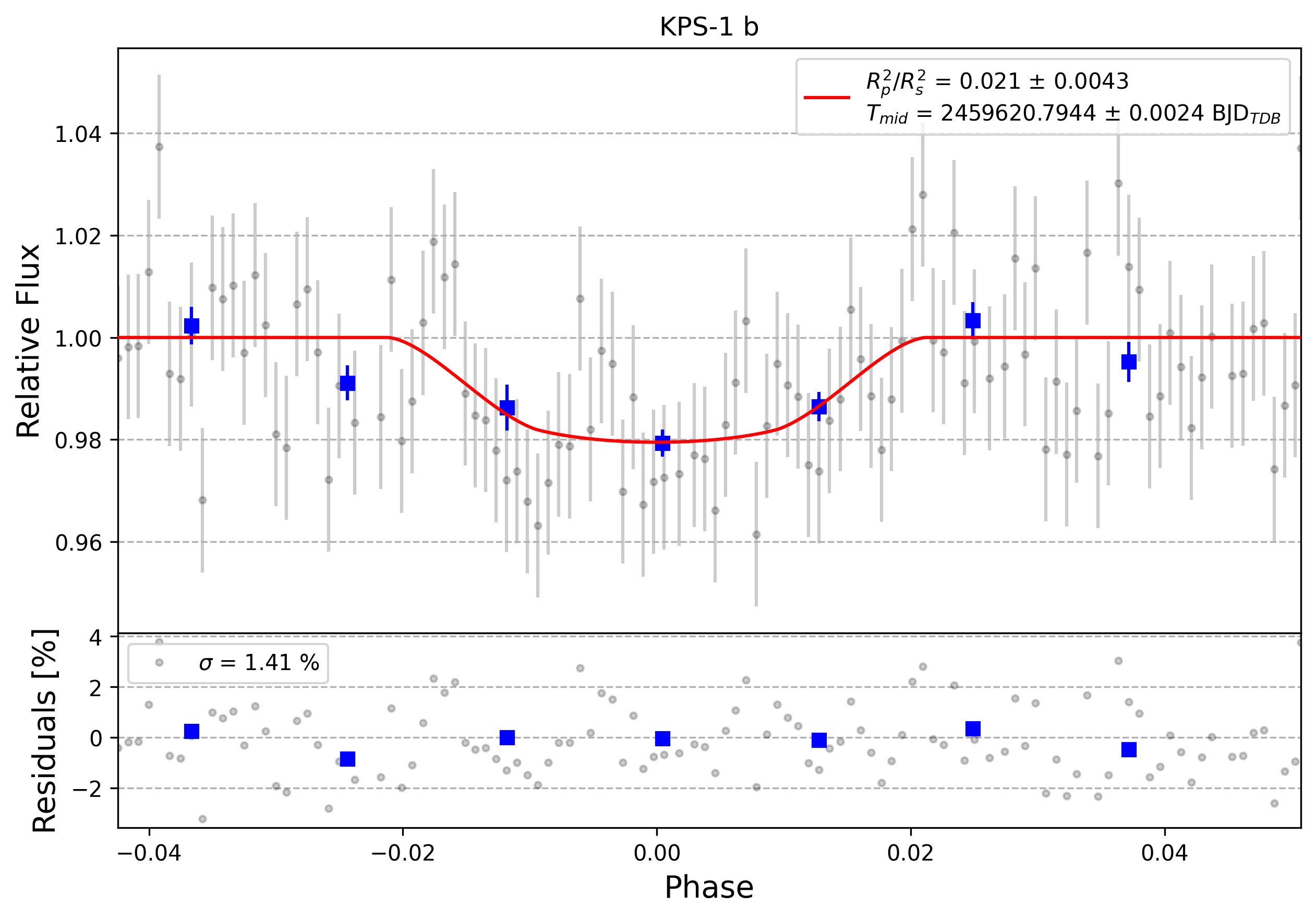 Light curve chart for 0001678