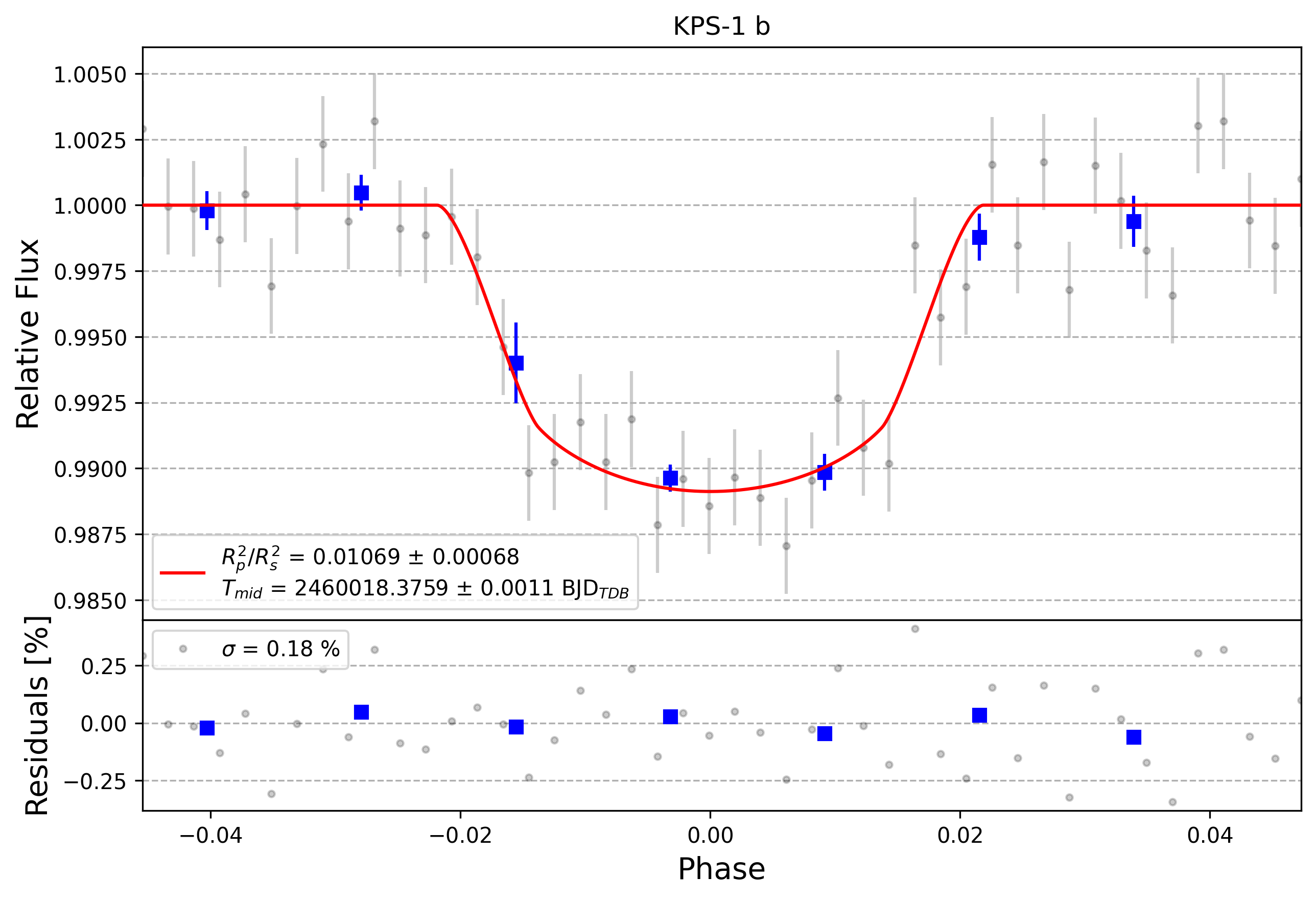 Light curve chart for 0002997