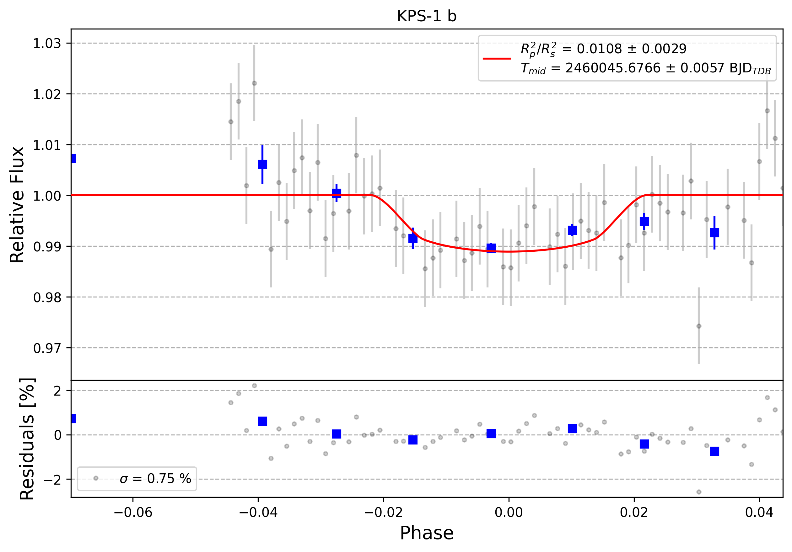 Light curve chart for 0003728