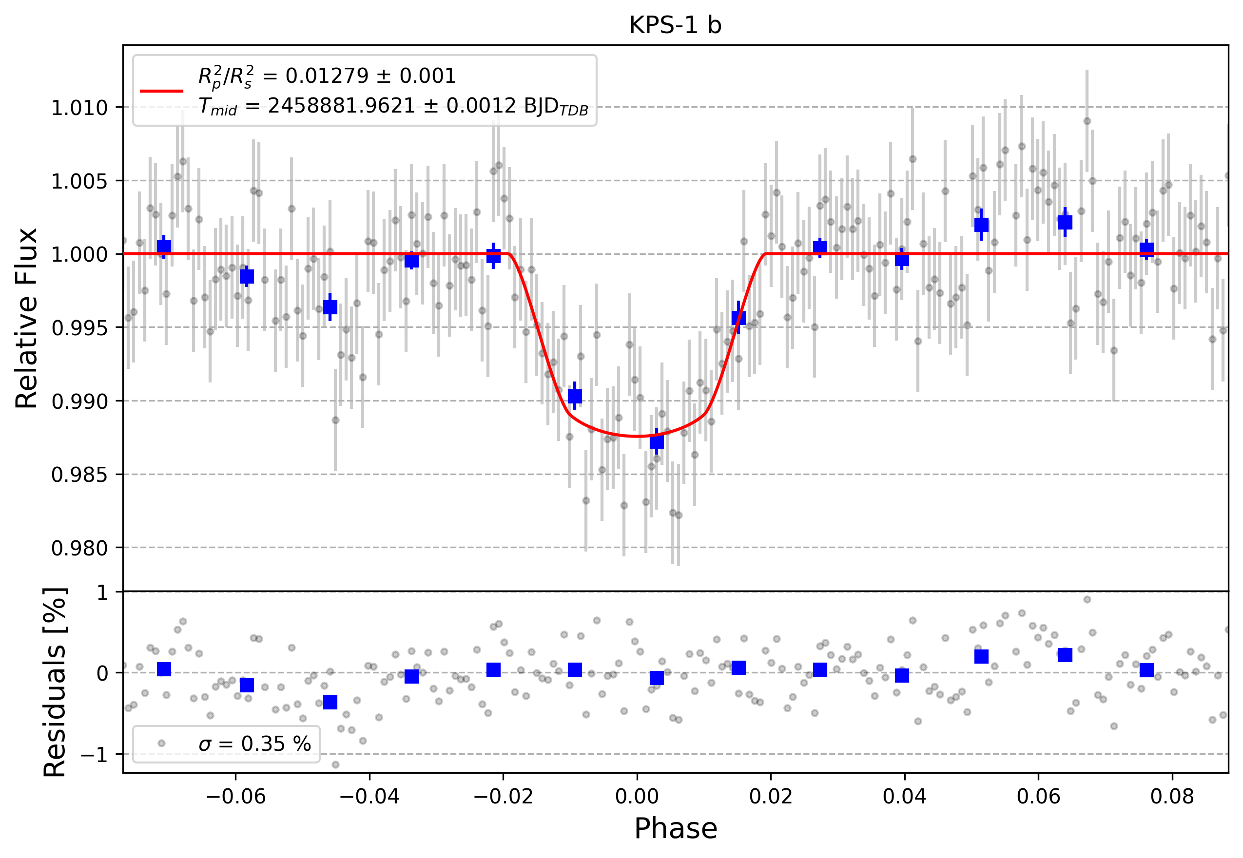 Light curve chart for 4f822928a961cd910174ee5cd6b46dad