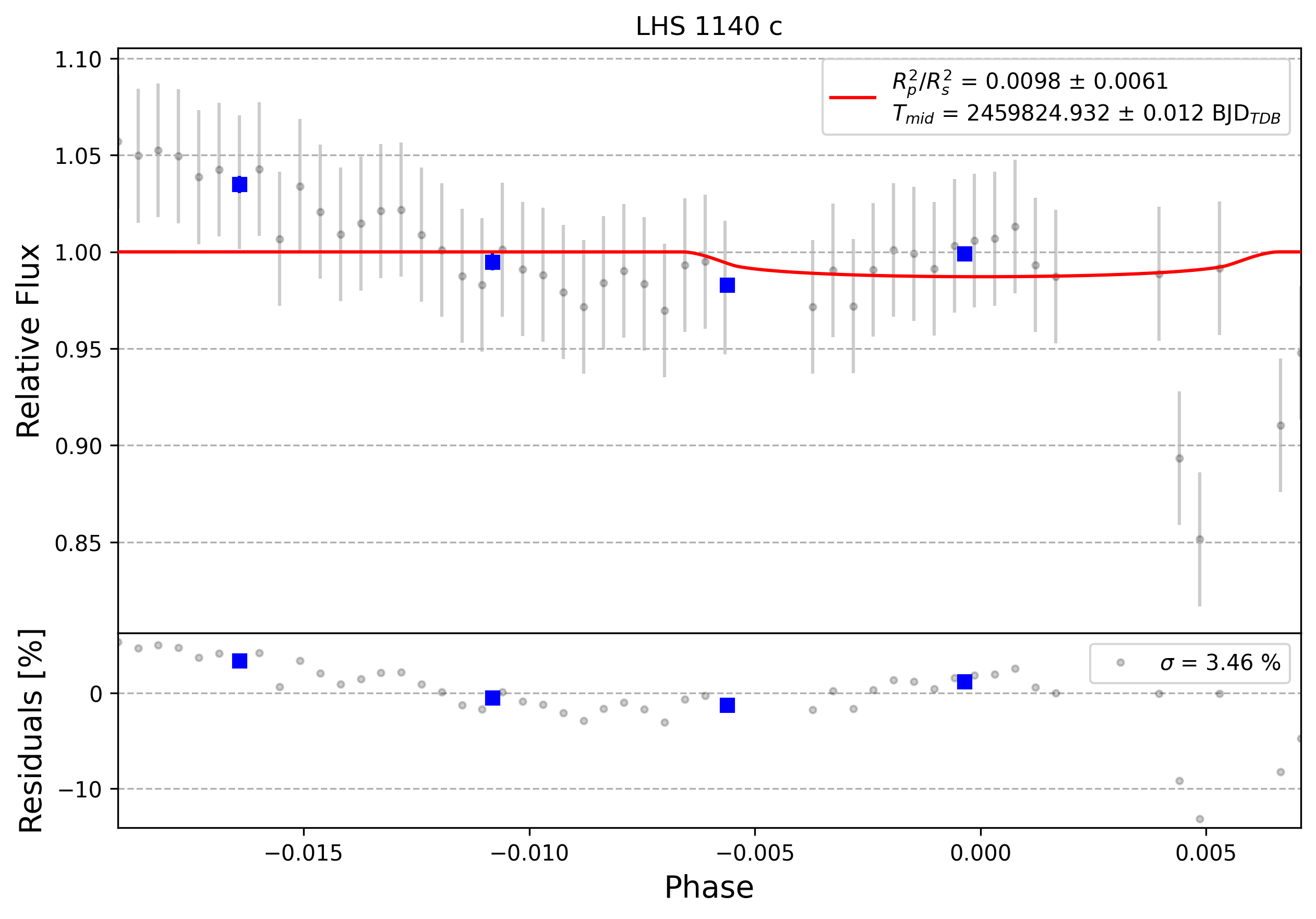 Light curve chart for 0002023