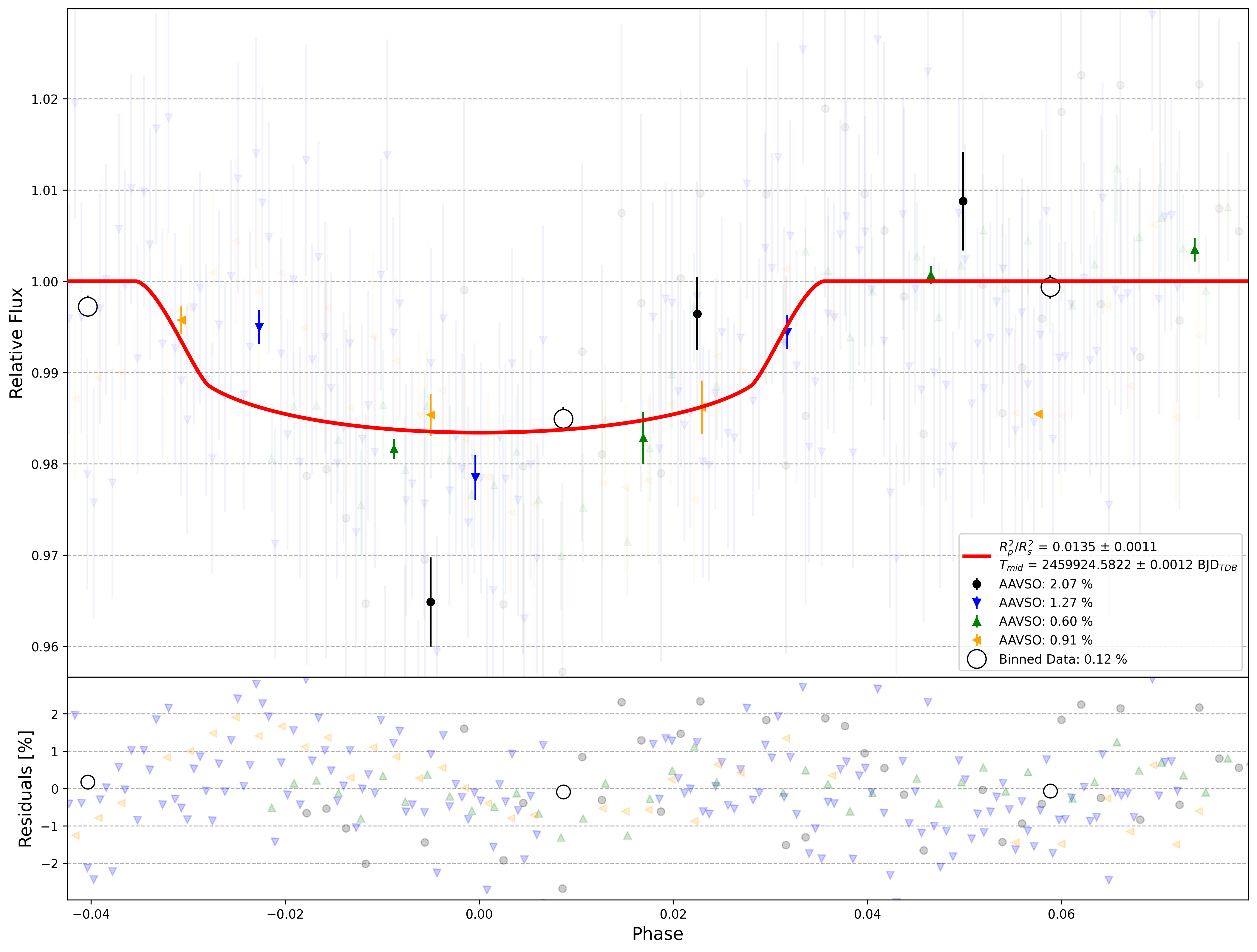 Global Light Curve