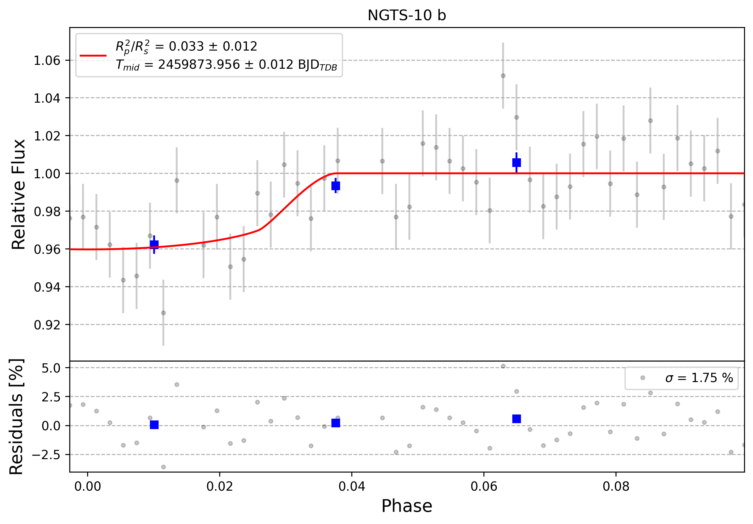 Light curve chart for 0002146