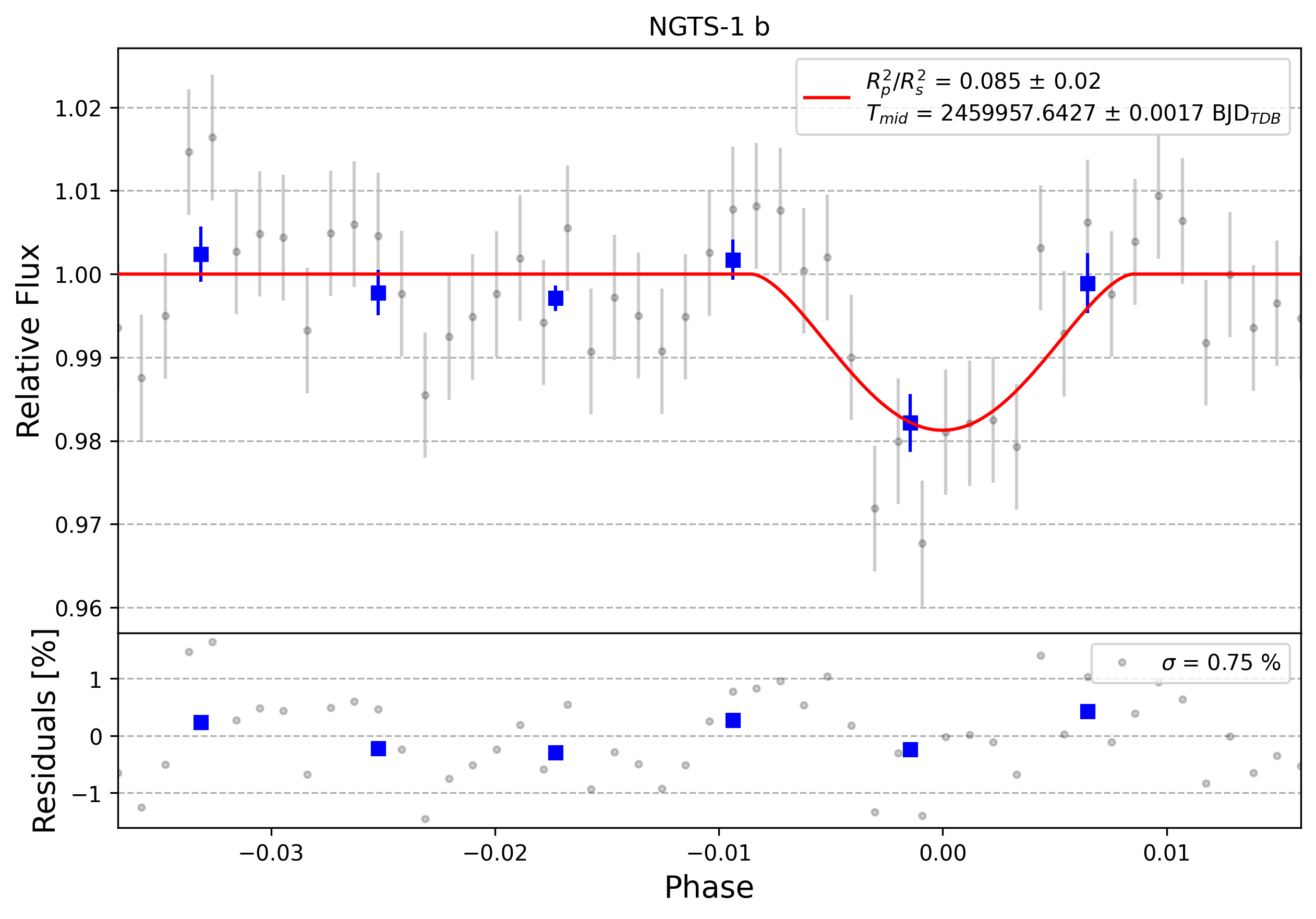 Light curve chart for 0003337