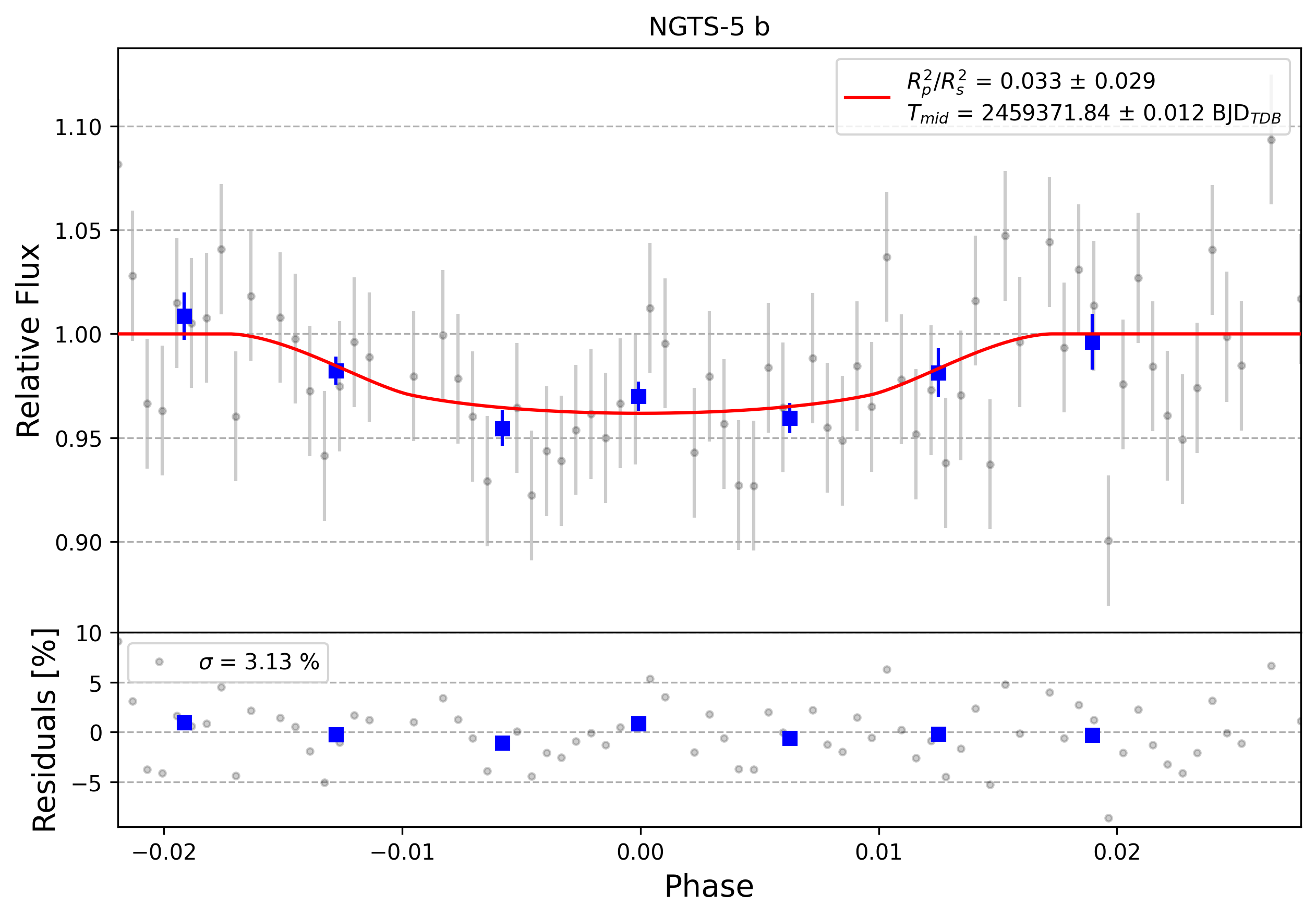 Light curve chart for 0004279