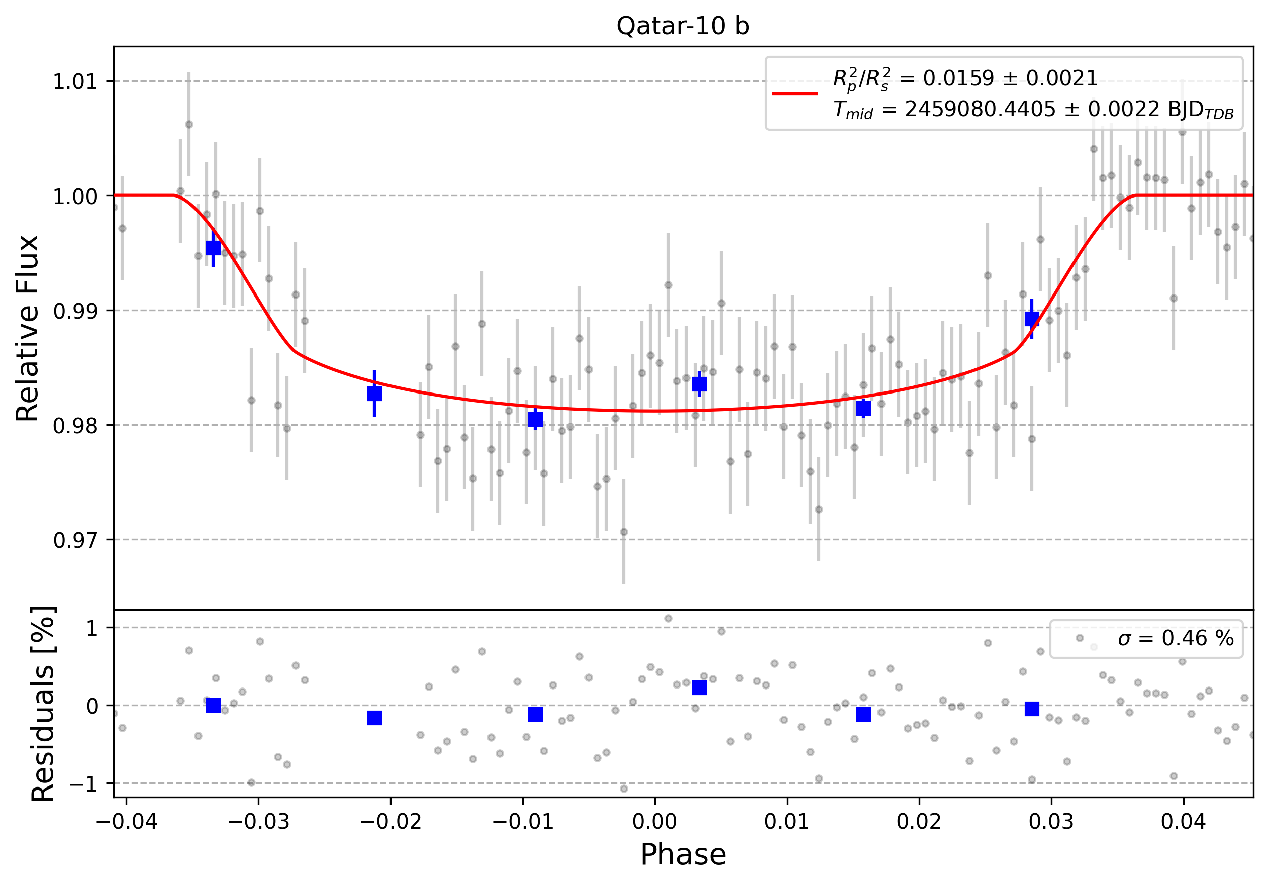 Light curve chart for 0000428