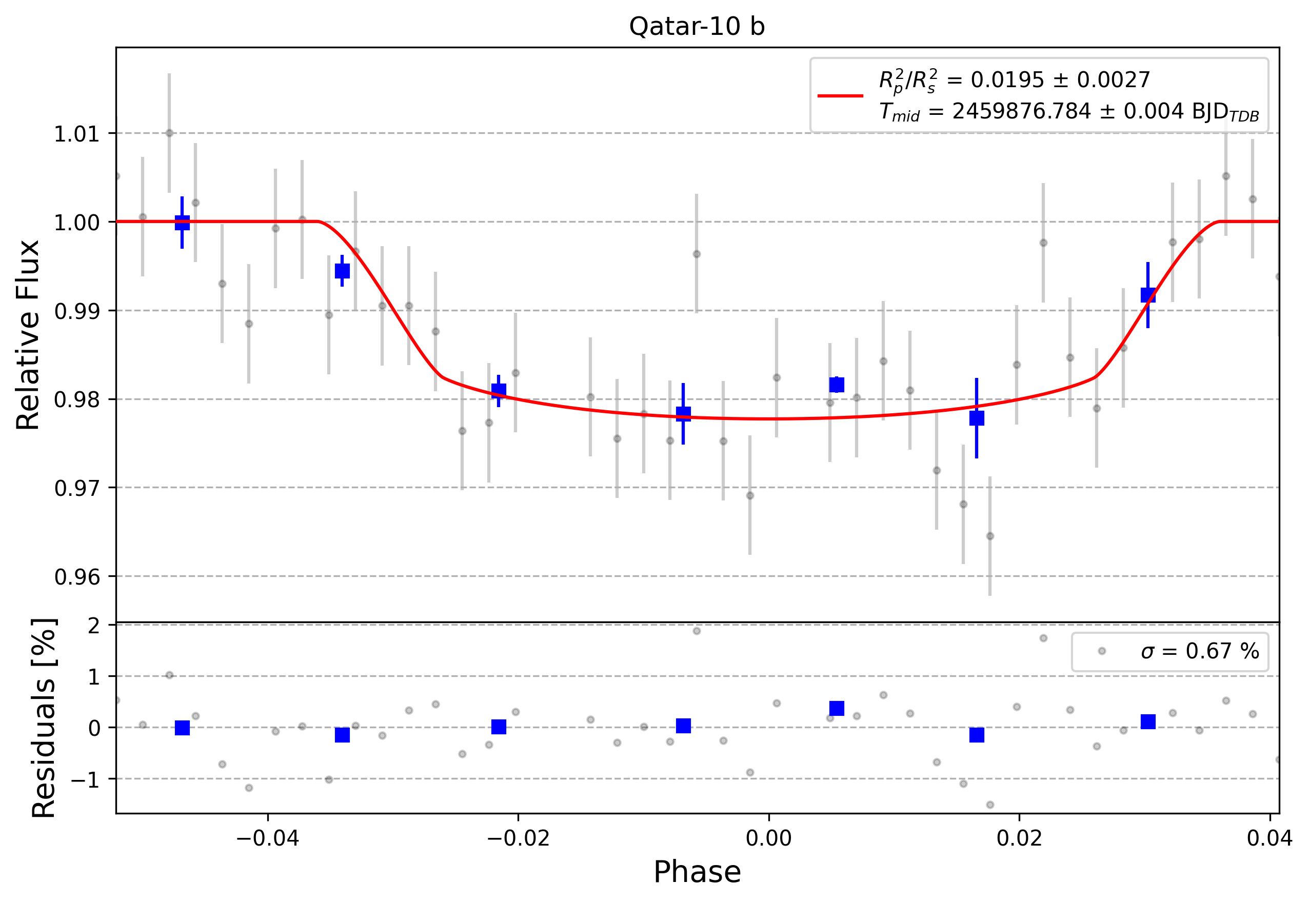 Light curve chart for 0002152