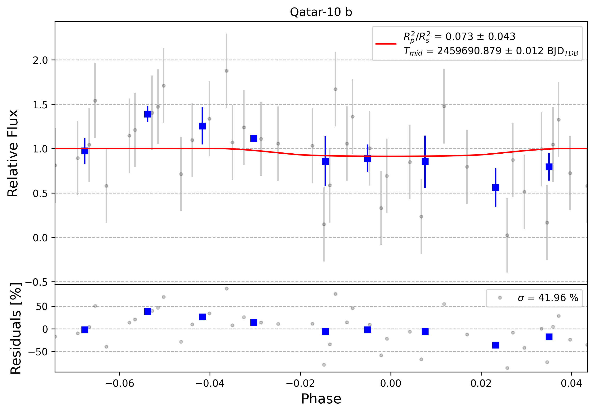 Light curve chart for 0002340
