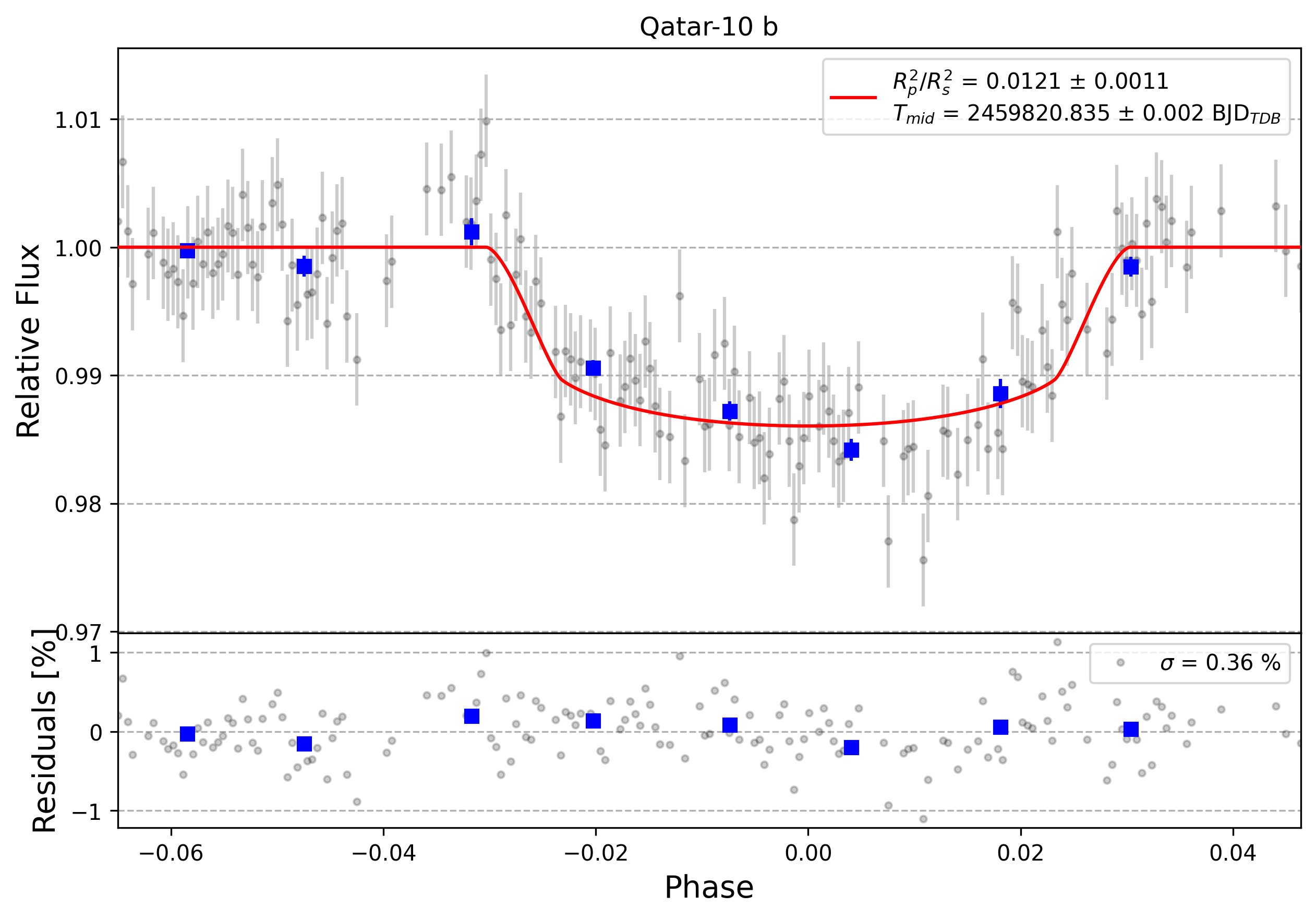 Light curve chart for 0003070