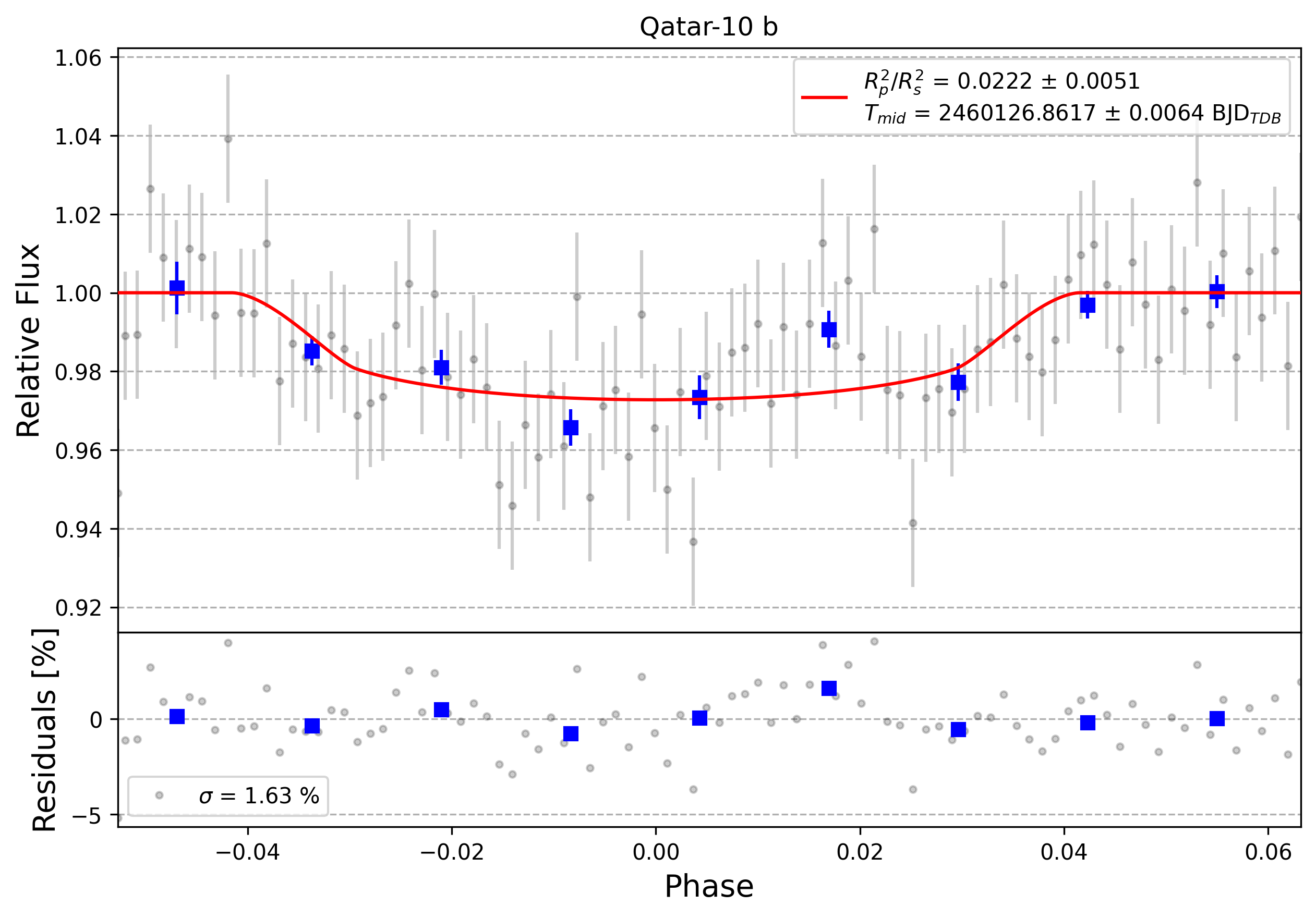 Light curve chart for 0003942