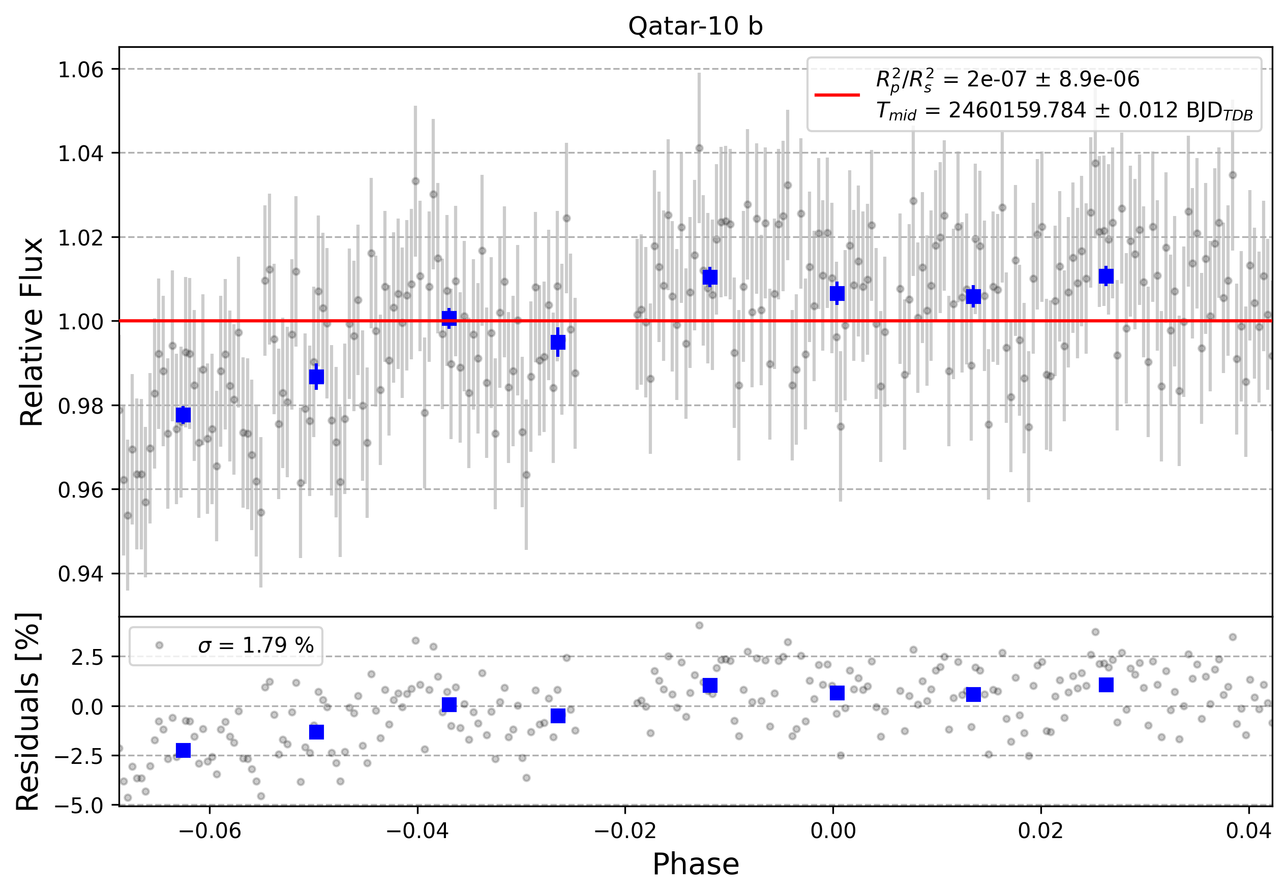Light curve chart for 0004196