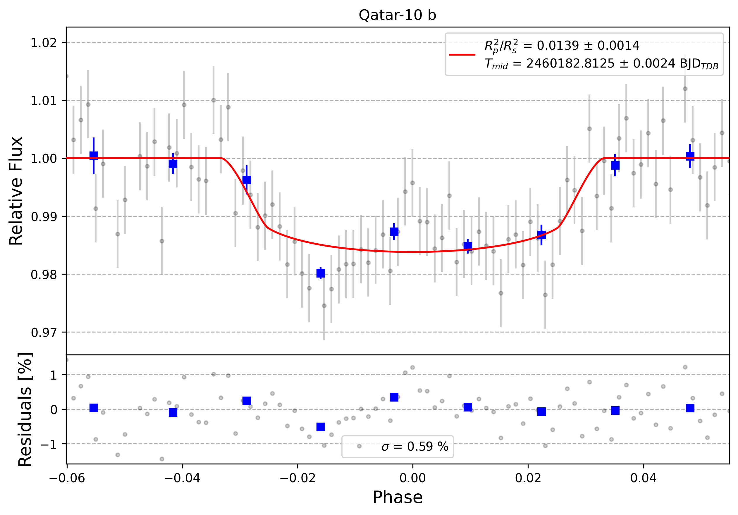 Light curve chart for 0004337