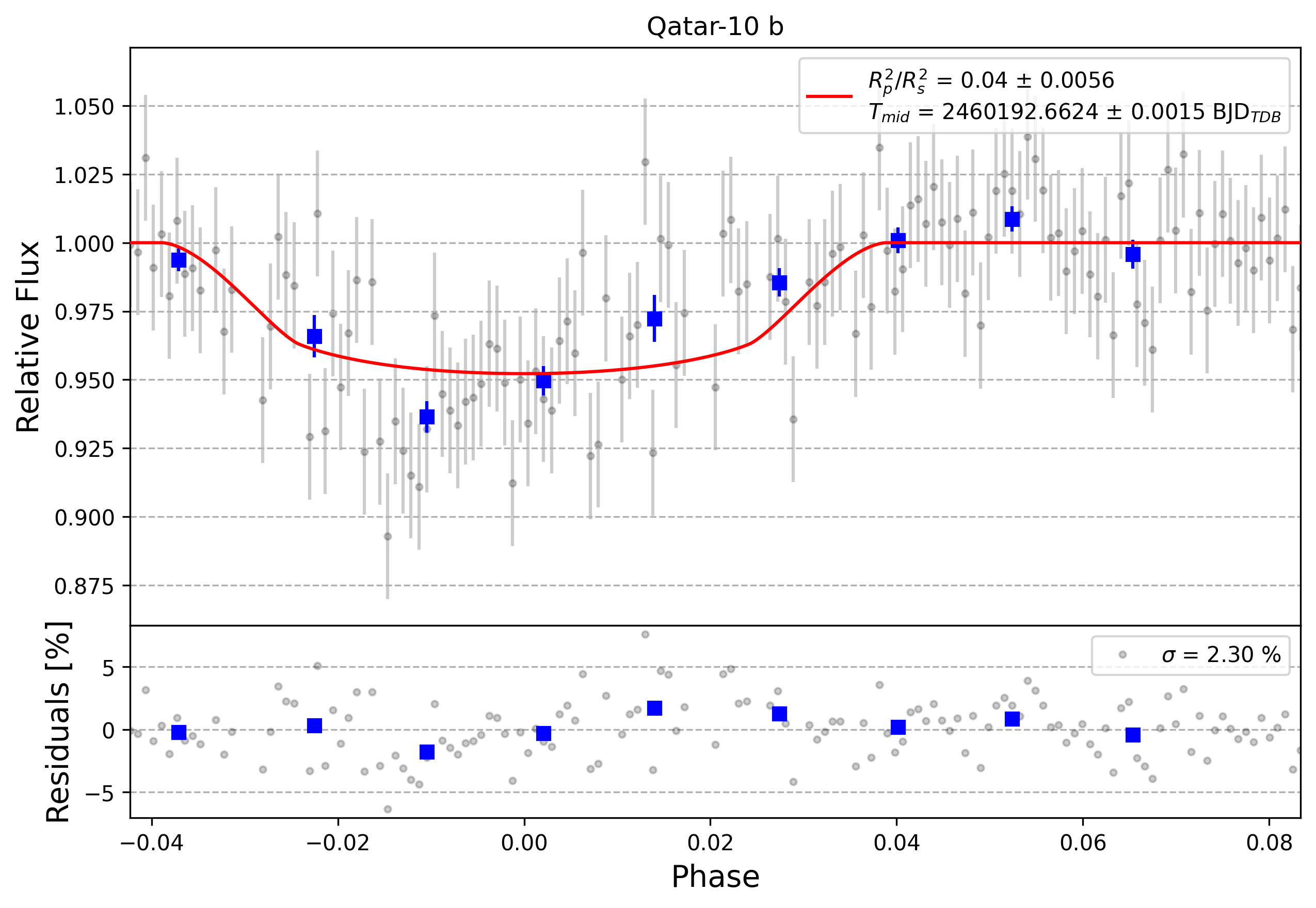 Light curve chart for 0004484