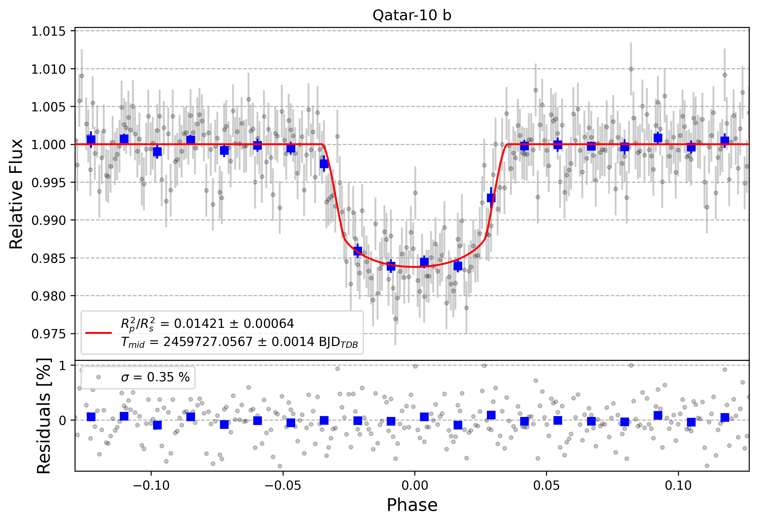 Light curve chart for 0835f55c6b4c2c50ae967555a2108a51