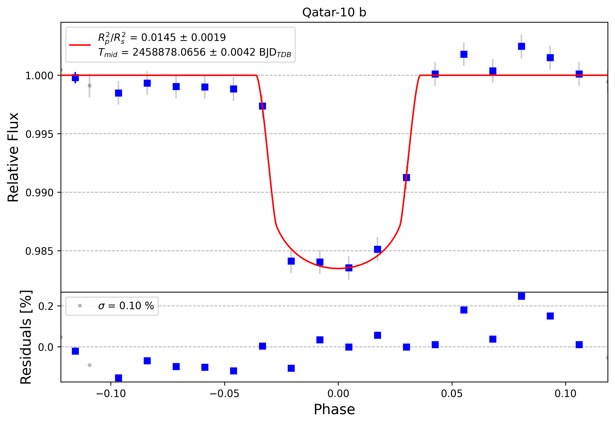 Light curve chart for 2809bb3da4c364ea7430286209979519