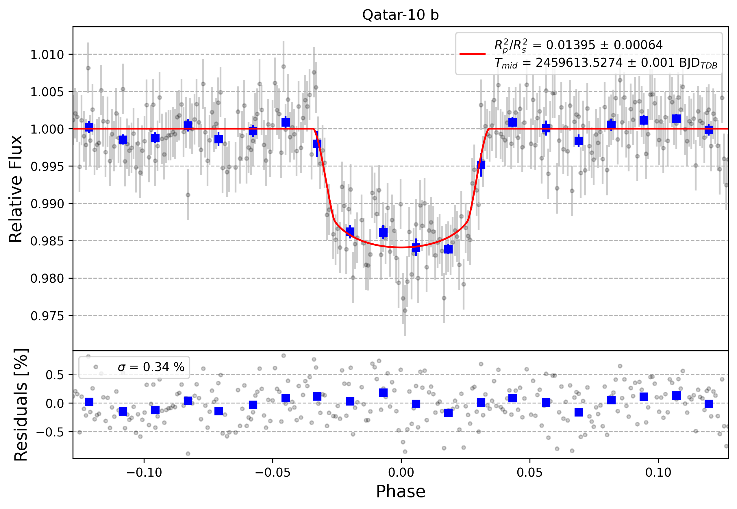 Light curve chart for 35bcd659be556b07847f82529793e737