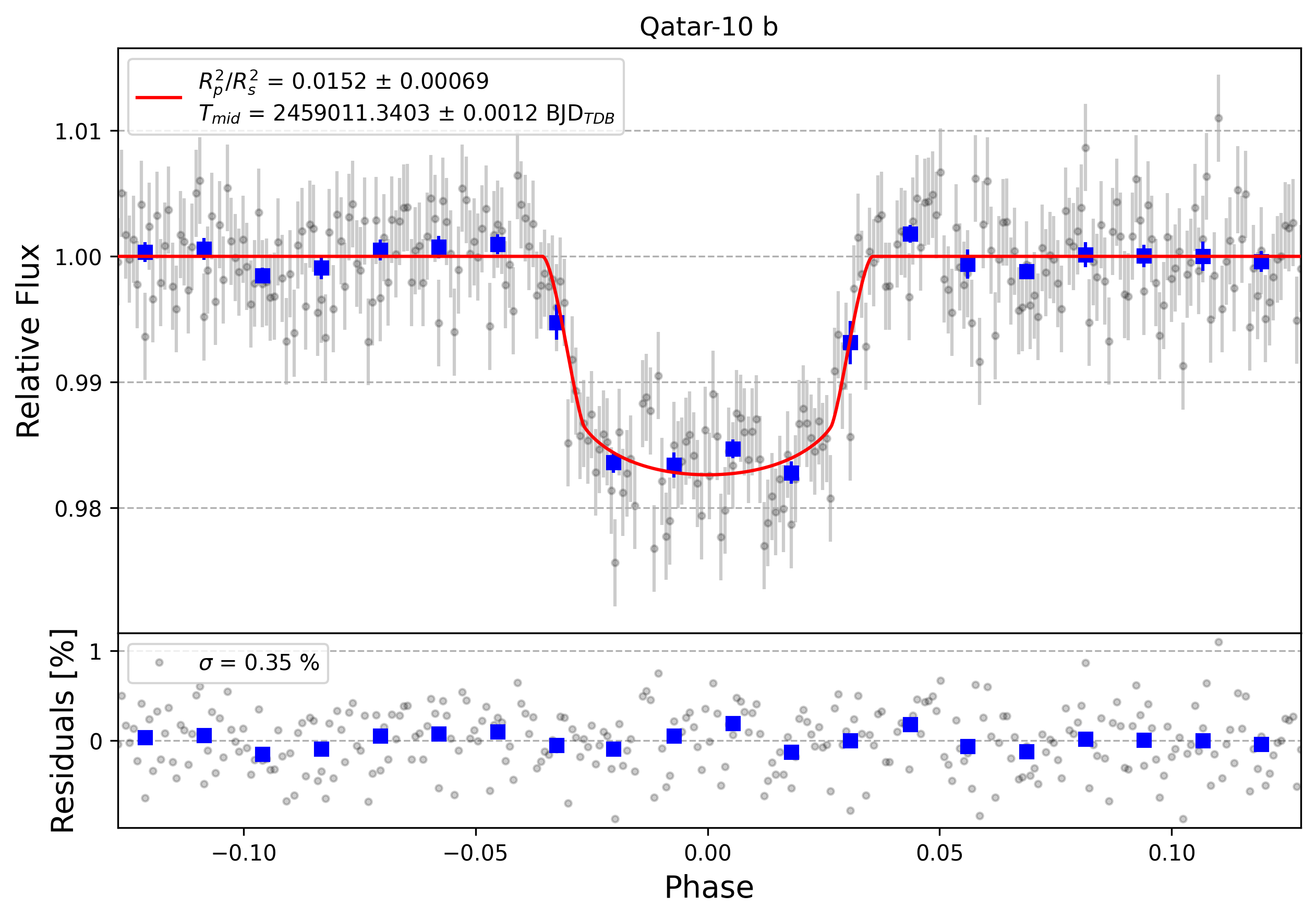 Light curve chart for 44a43d78814d87bf9aa3135644381e9f