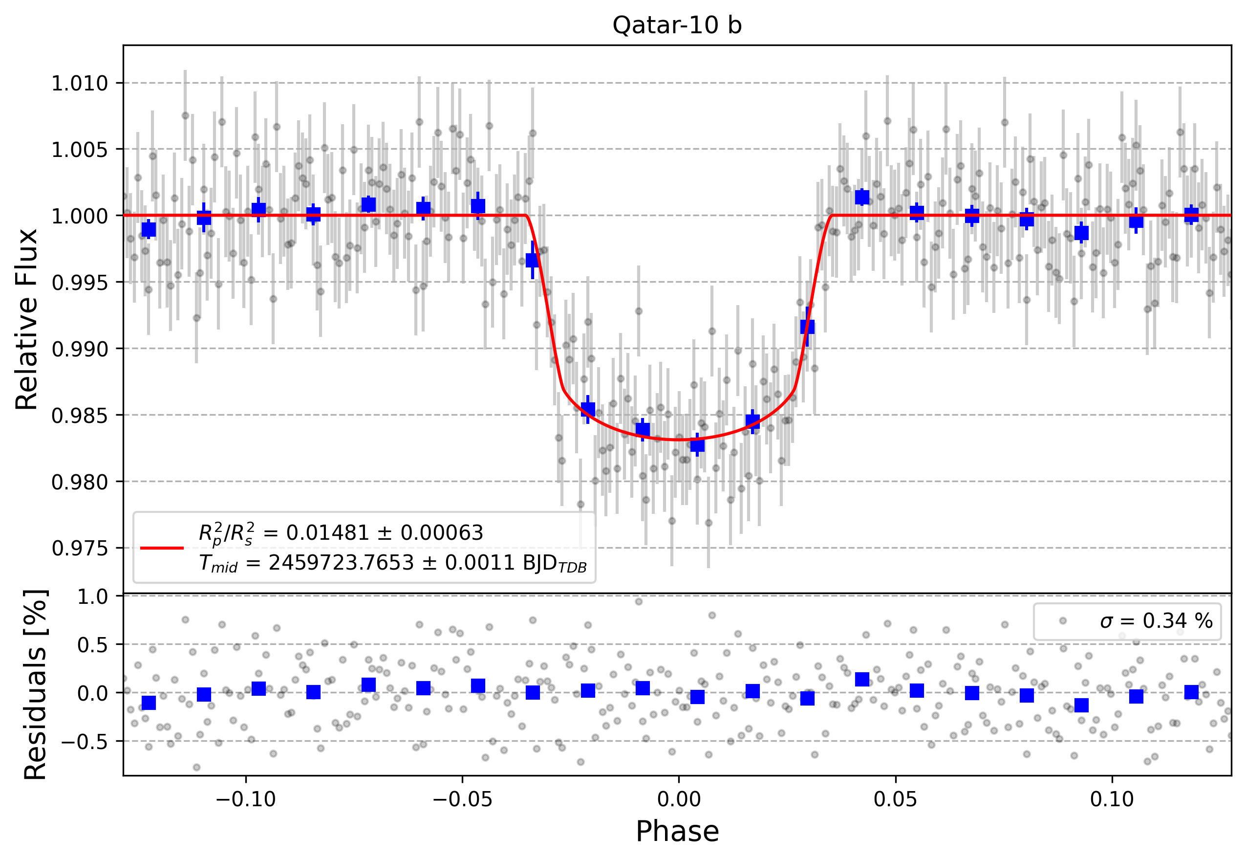Light curve chart for 7369bc64e75a7f1ec42a8d77fb1ba303