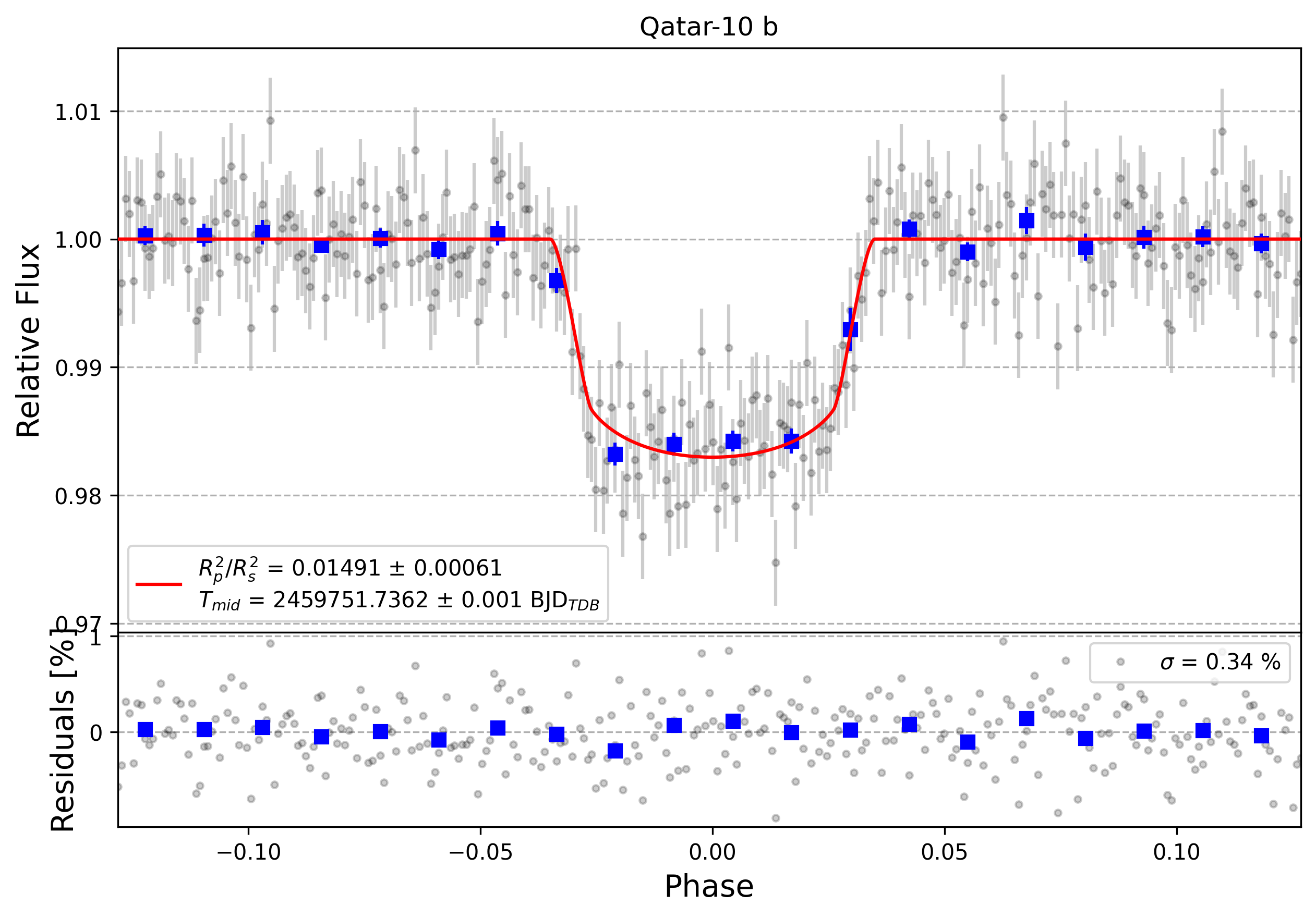 Light curve chart for 879b2a8fcb559b3ee15e83d7dbcabb97