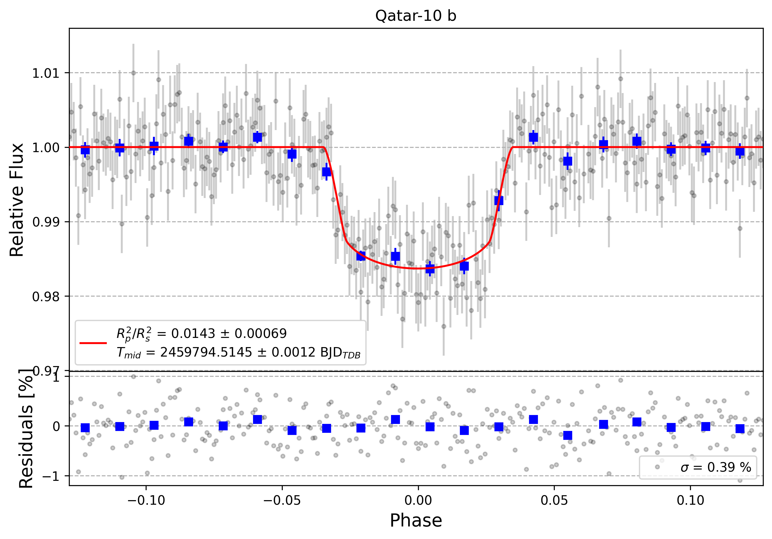 Light curve chart for 9cbf1abda4117b8b8400e7f7579091f4