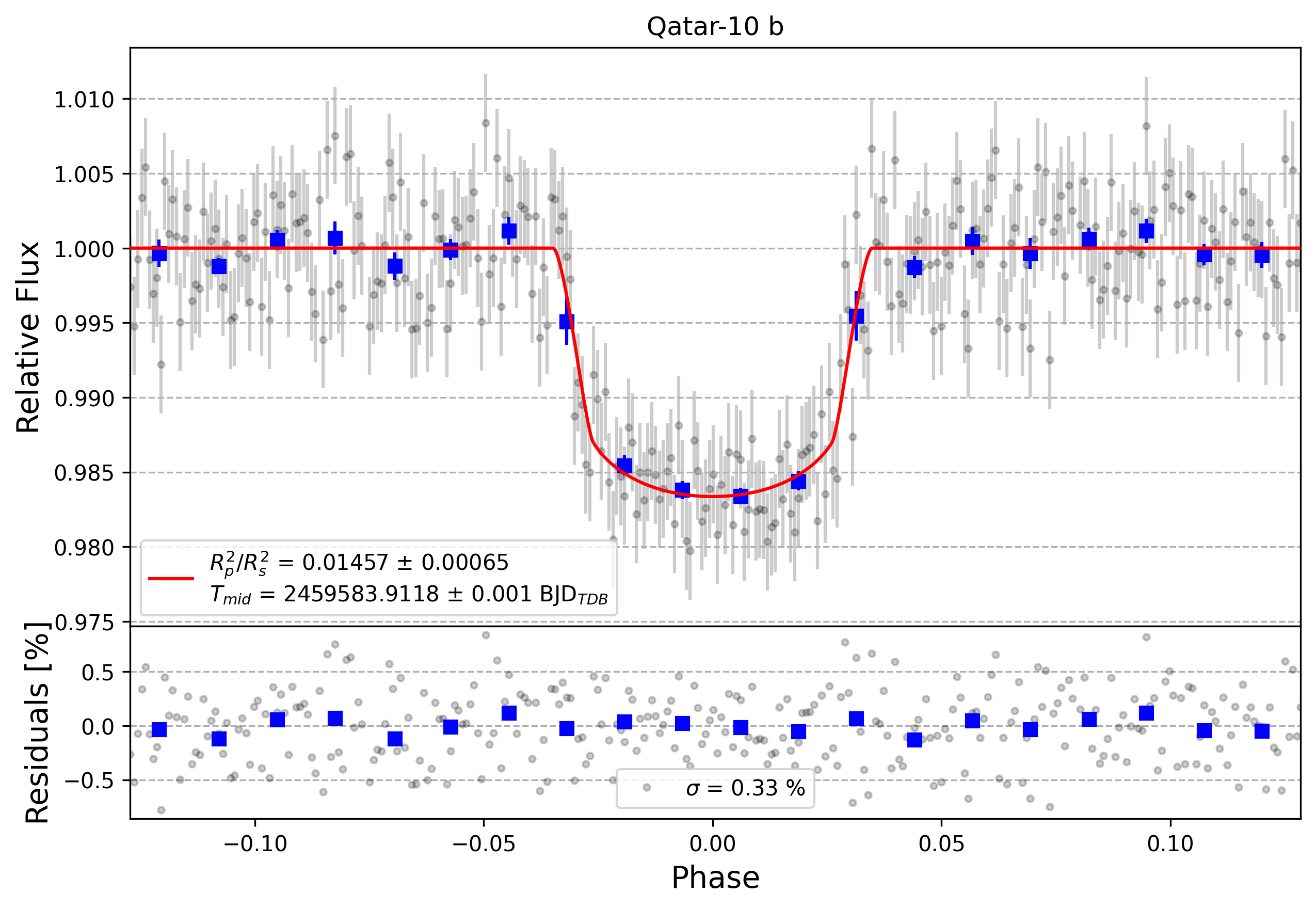 Light curve chart for 9e22fc1cc09282b24939b0585ea929ed