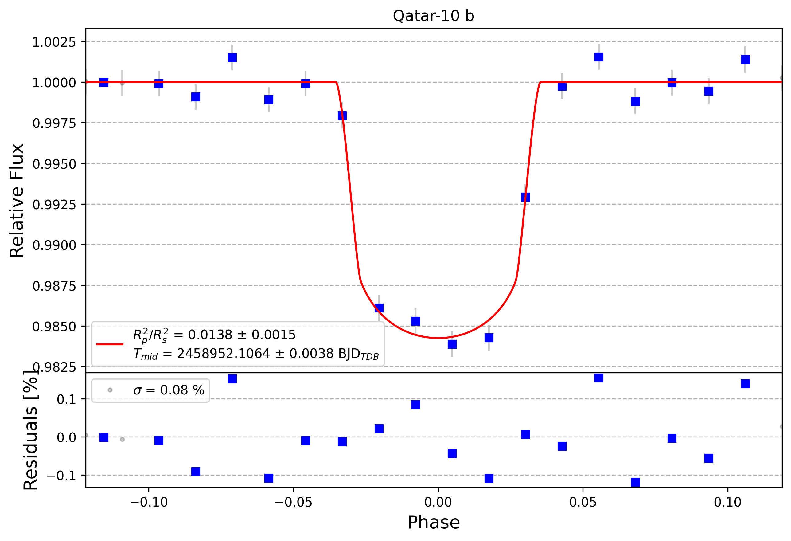 Light curve chart for a46ee9a9c2722381f243822ee4fed3ab