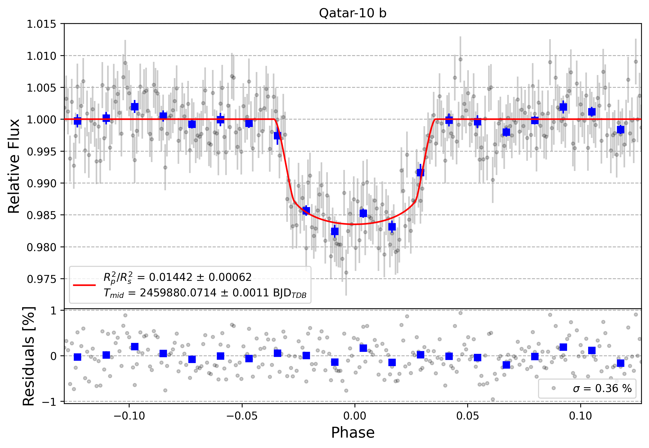 Light curve chart for a5d04946dfe482cc4f06bf8369daf449