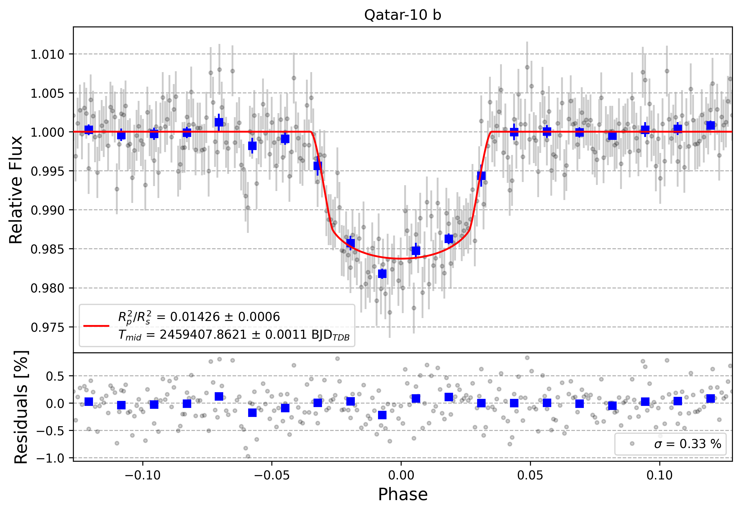 Light curve chart for c1741990aacb2820cb140e9255470c7f
