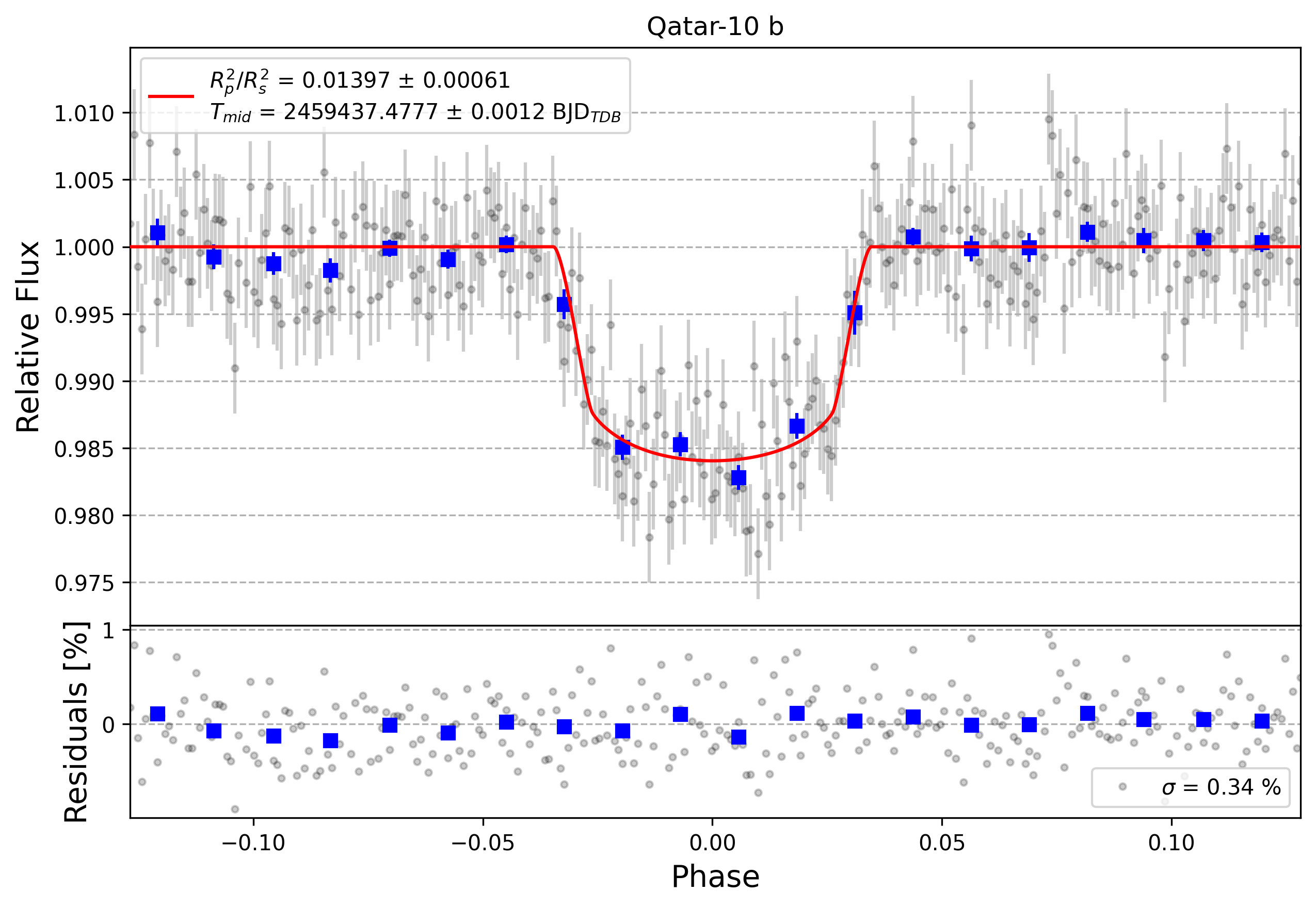 Light curve chart for c808d8d3f6bf9783a0319ca1b3af0dfe