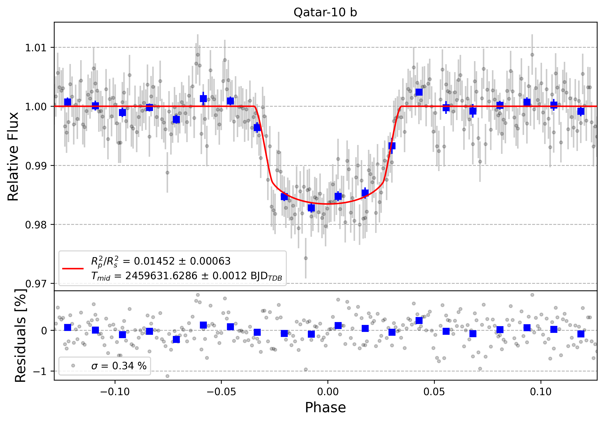 Light curve chart for d2c4a0eefeabed927a911cb5874b87a7