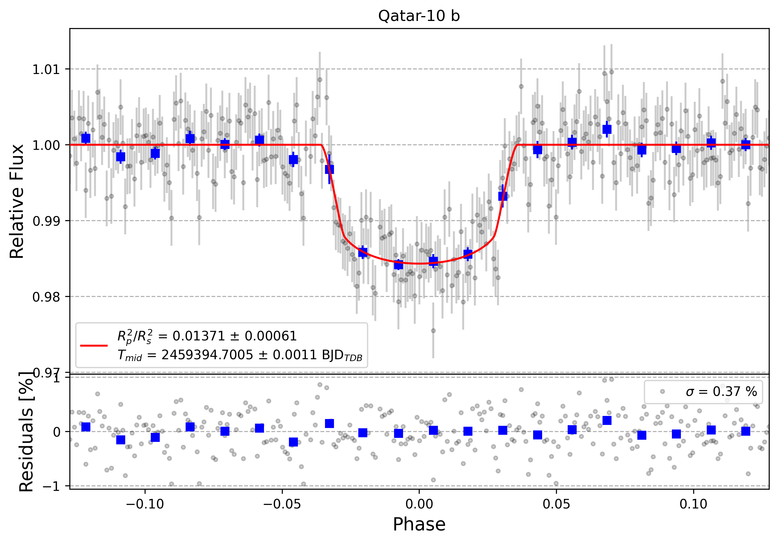 Light curve chart for d41bc2e025707a0cb4aa6cb259434873