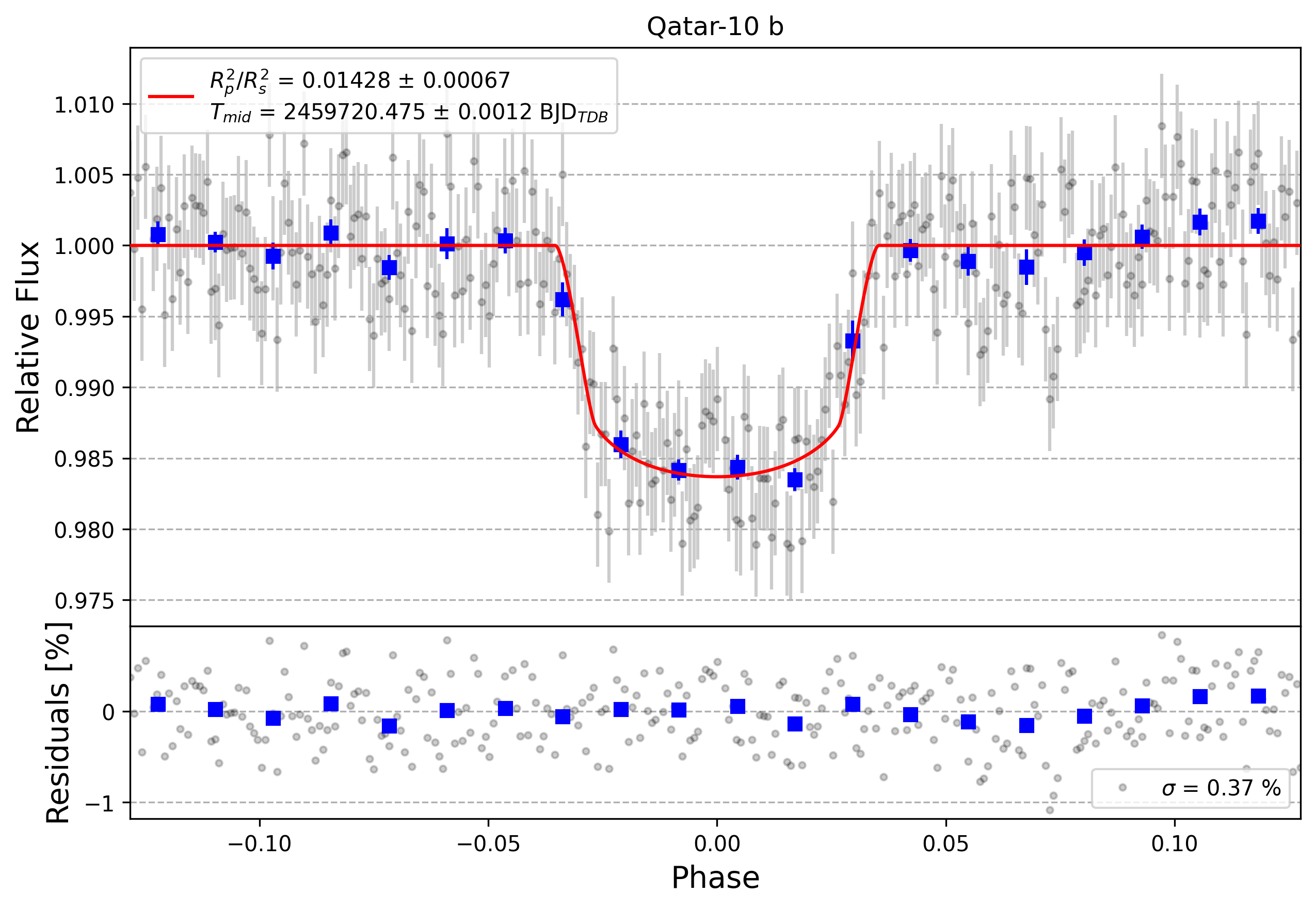 Light curve chart for d5d979a8f84b6a3ee2c4b7399a93891a