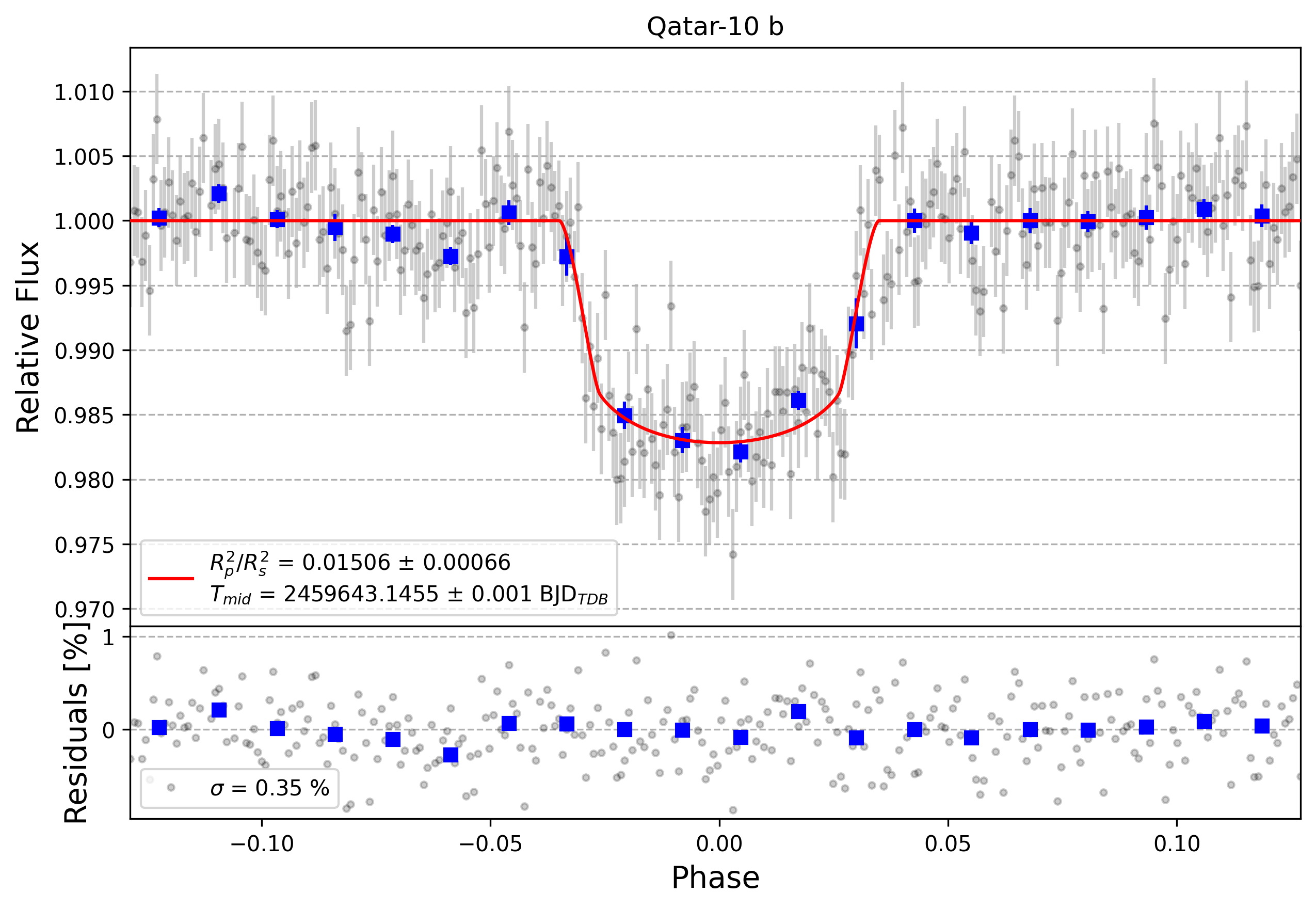Light curve chart for f0d3439c62b7028d5a798a2e93bce167